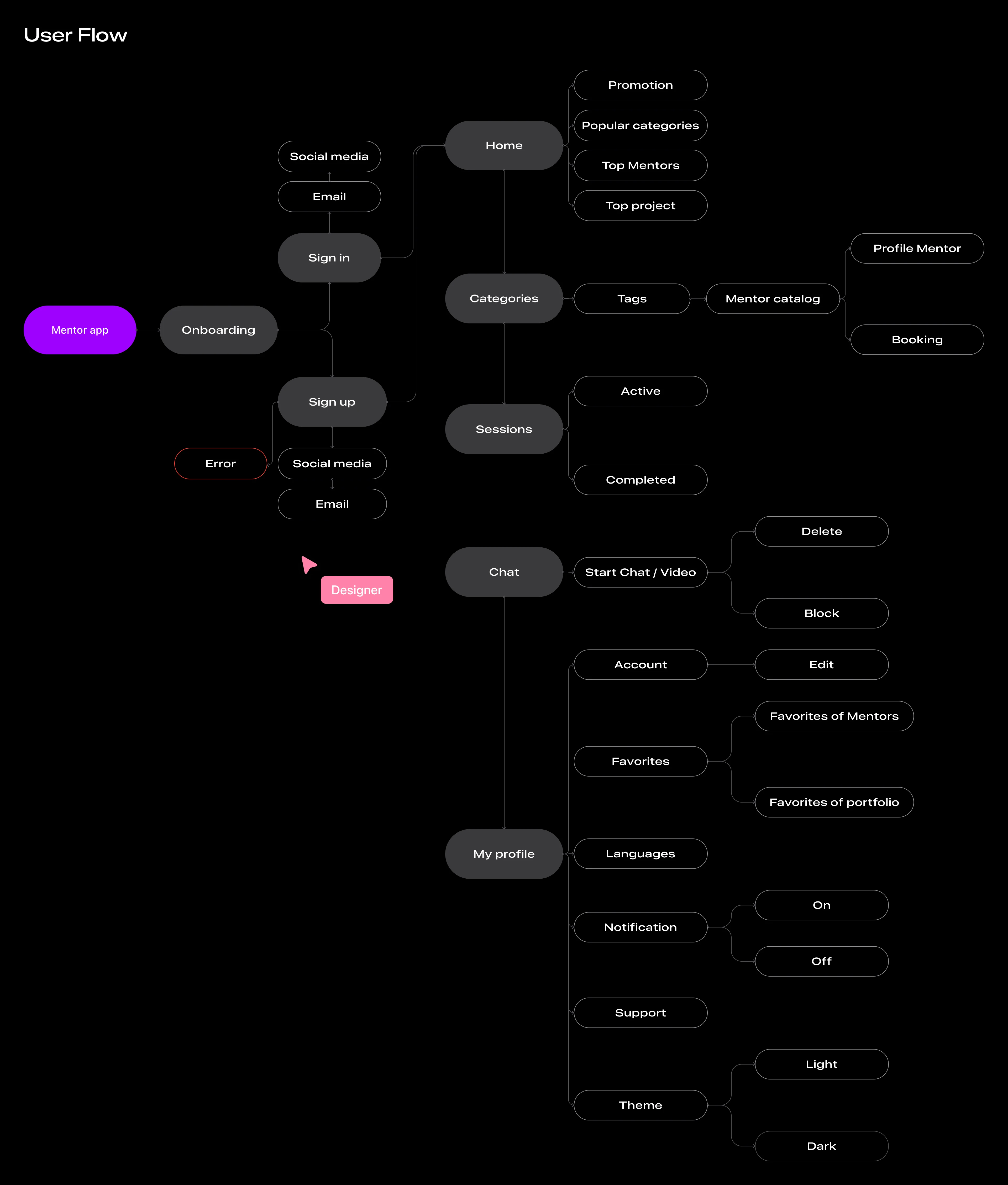 Education app design UX/UI ☞ [MentorUP] — Изображение №7 — Интерфейсы, Иллюстрация на Dprofile
