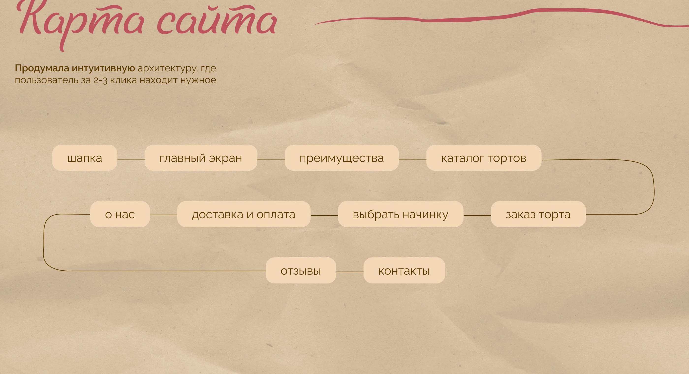 Сладкий UX/UI — Изображение №5 — Интерфейсы на Dprofile