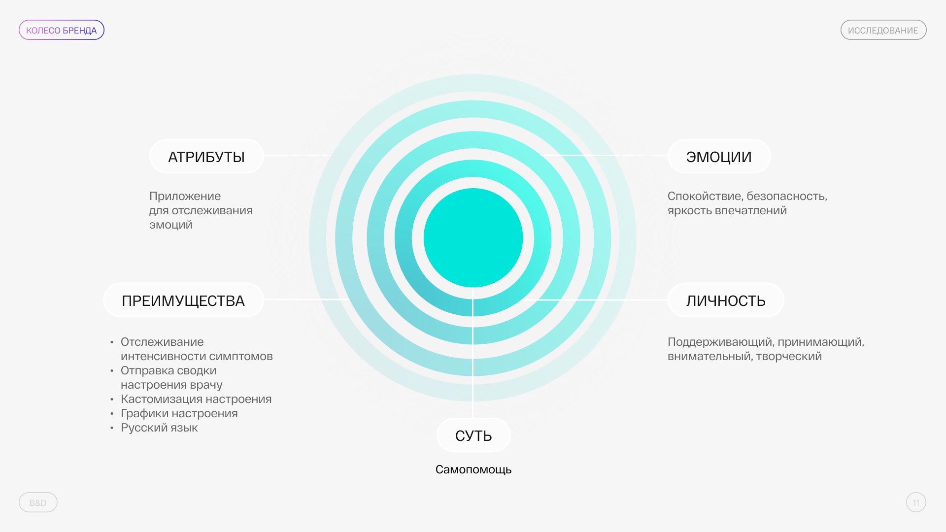 Разработка брендинга для приложения для отслеживания эмоций — Изображение №9 — Интерфейсы, Брендинг на Dprofile