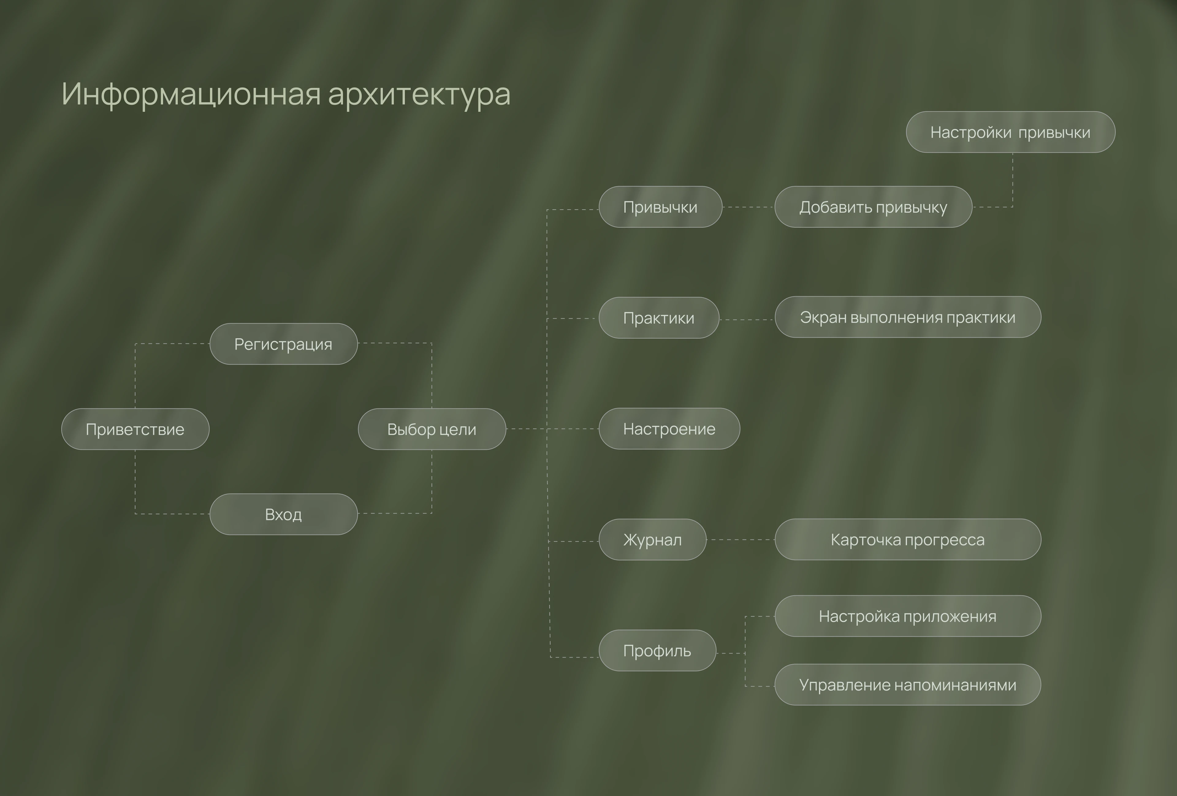 Трекер привычек MinfulMe — Изображение №4 — Интерфейсы на Dprofile