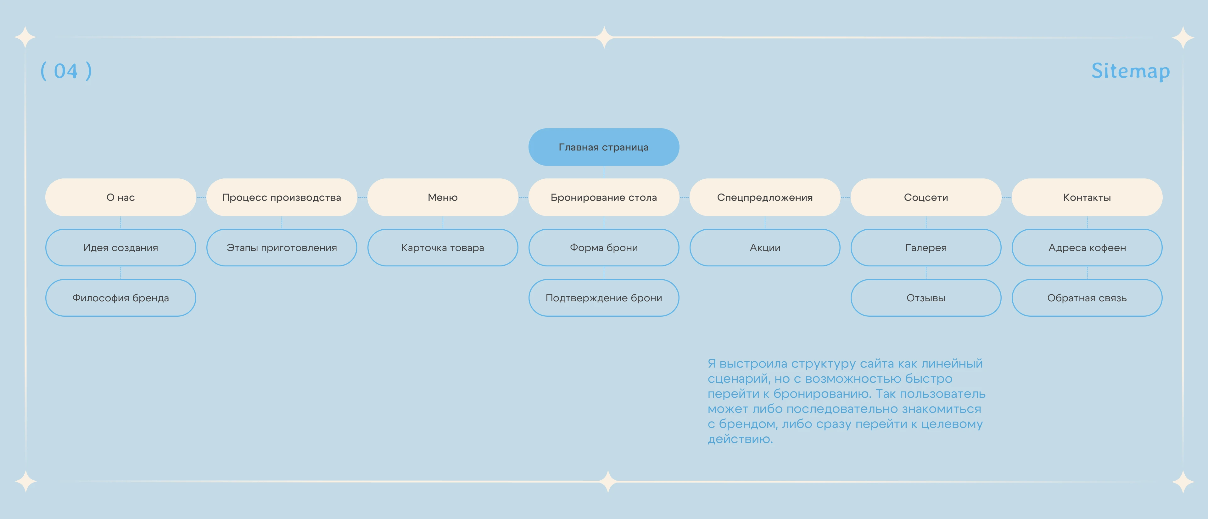 PLUMY BAKERY Landing page — Изображение №4 — Интерфейсы на Dprofile