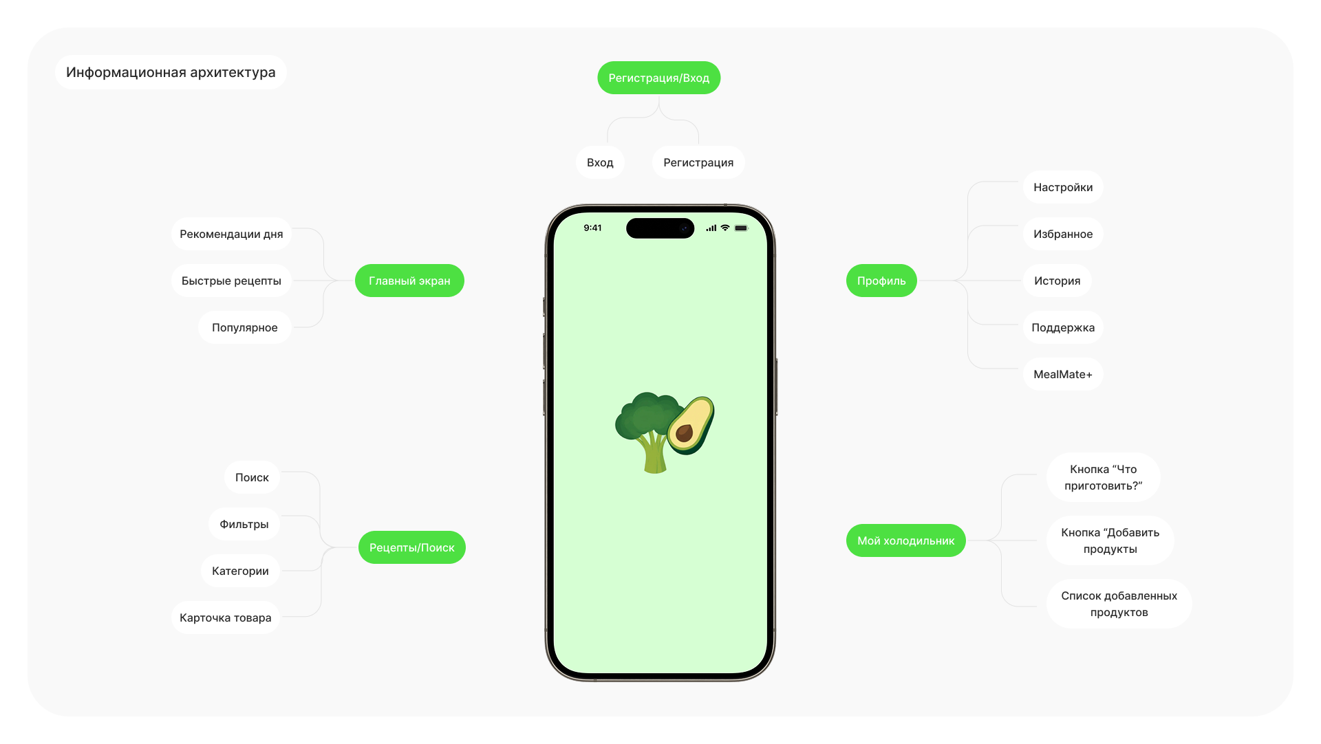 MealMate | Mobile APP — Изображение №4 — Интерфейсы на Dprofile