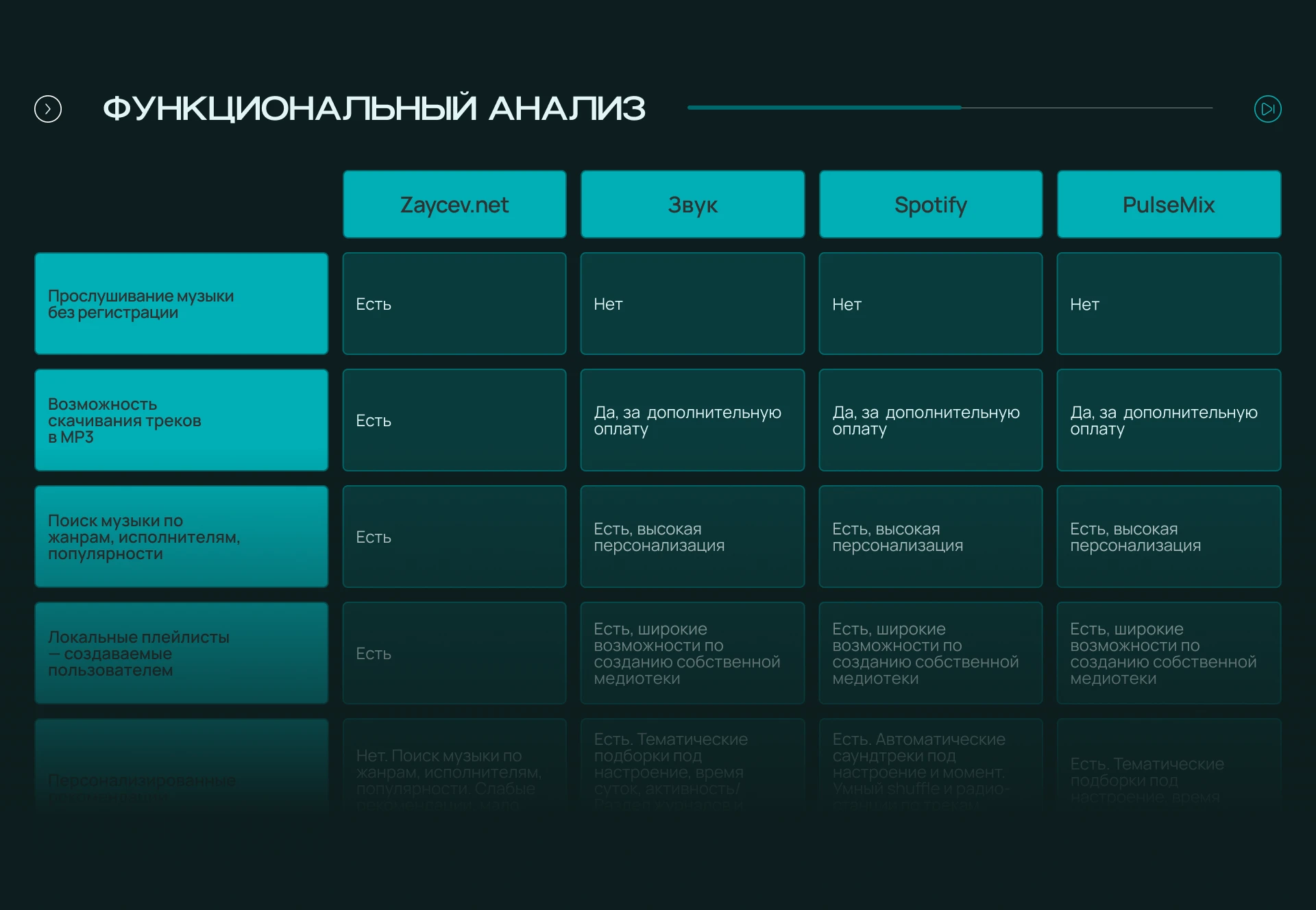 PulseMix | Music Mobile App — Изображение №6 — Интерфейсы на Dprofile