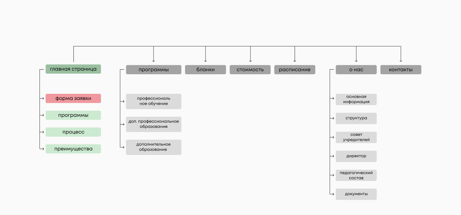 Учебный центр «ПРОФЕССИОНАЛ» — редизайн сайта — Изображение №4 — Интерфейсы, Брендинг на Dprofile