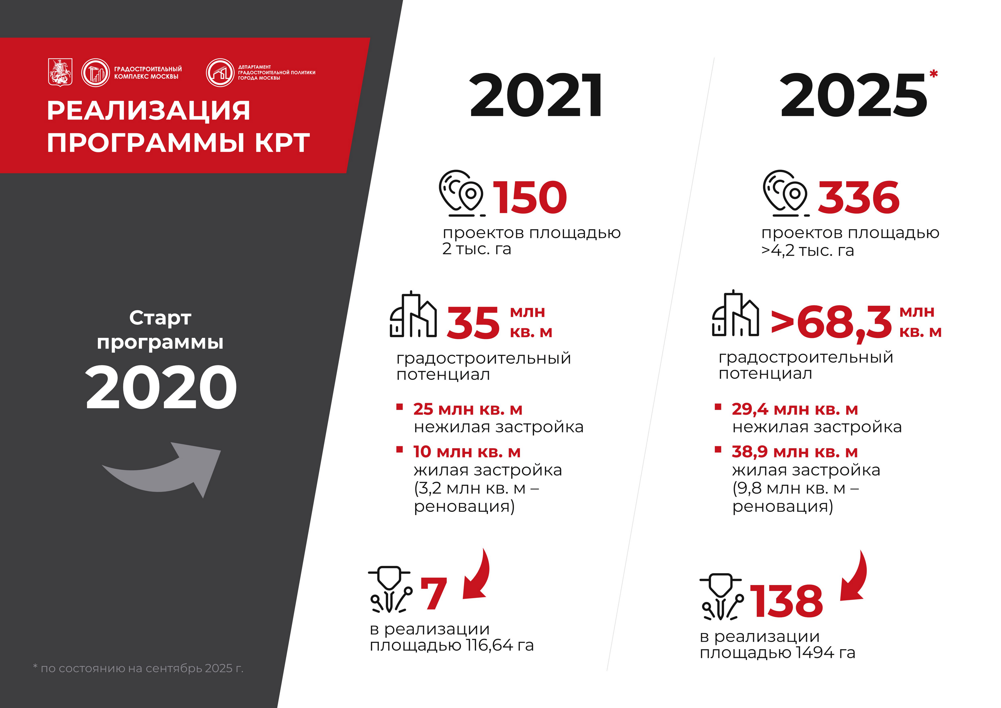 Комплексное развитие территорий (КРТ) — Изображение №4 — Брендинг, Маркетинг на Dprofile