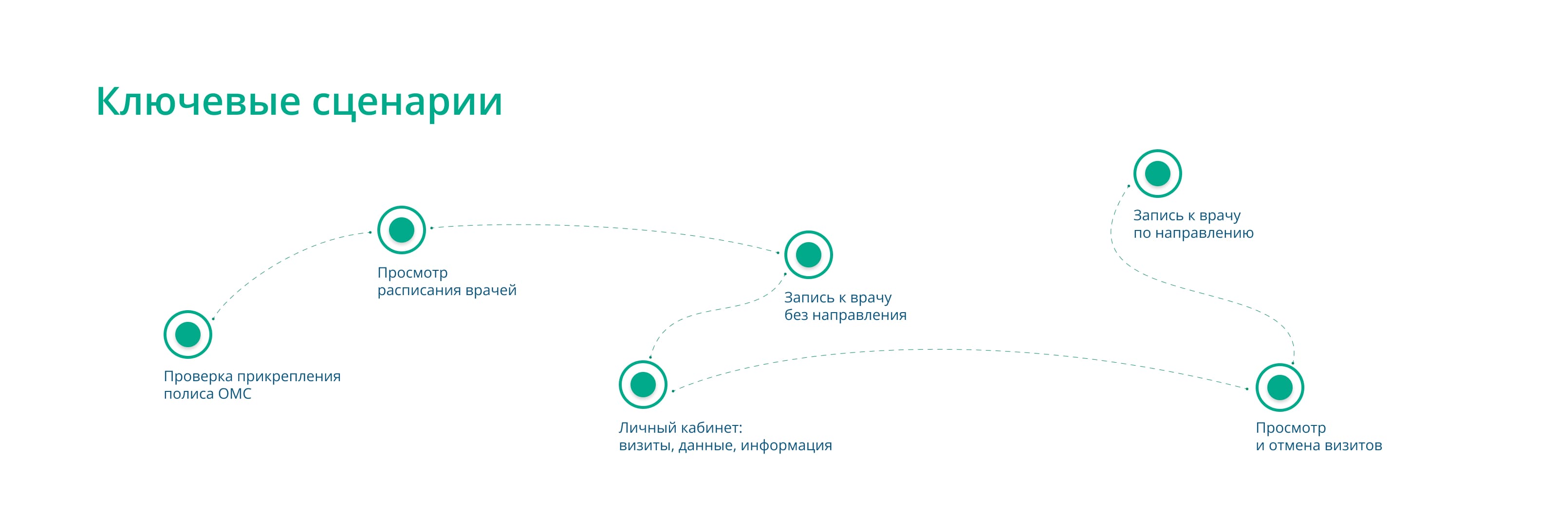 Горздрав (Здоровье Петербуржца) — Изображение №5 — Интерфейсы на Dprofile