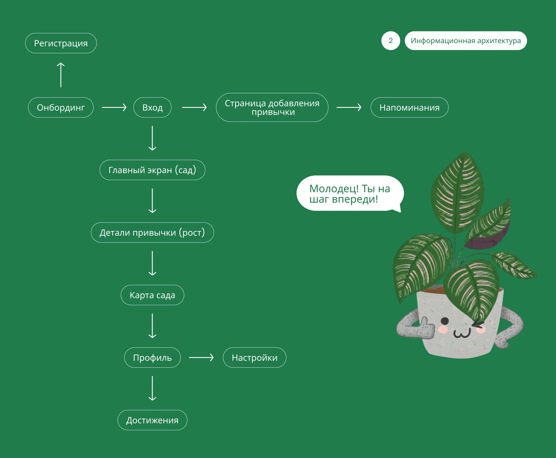 GrowLeaf Habit Trecker Mobile App — Изображение №3 — Интерфейсы на Dprofile