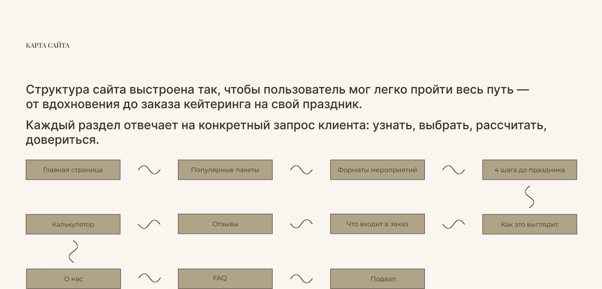 Тёплый лендинг про вкусные моменты — Изображение №3 — Интерфейсы на Dprofile