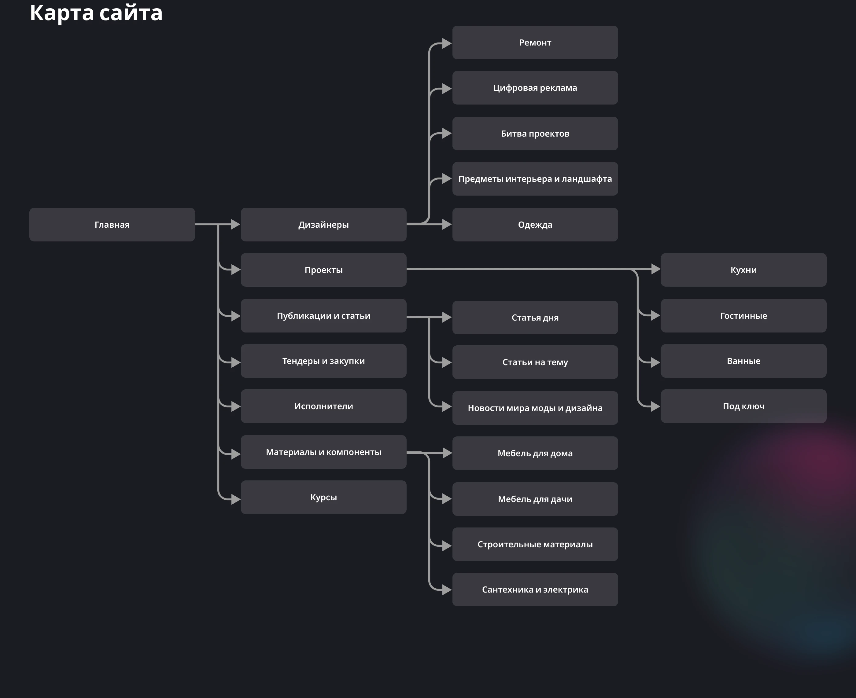 UX/UI концепт экосистемы Plait.Home — Изображение №8 — Интерфейсы на Dprofile