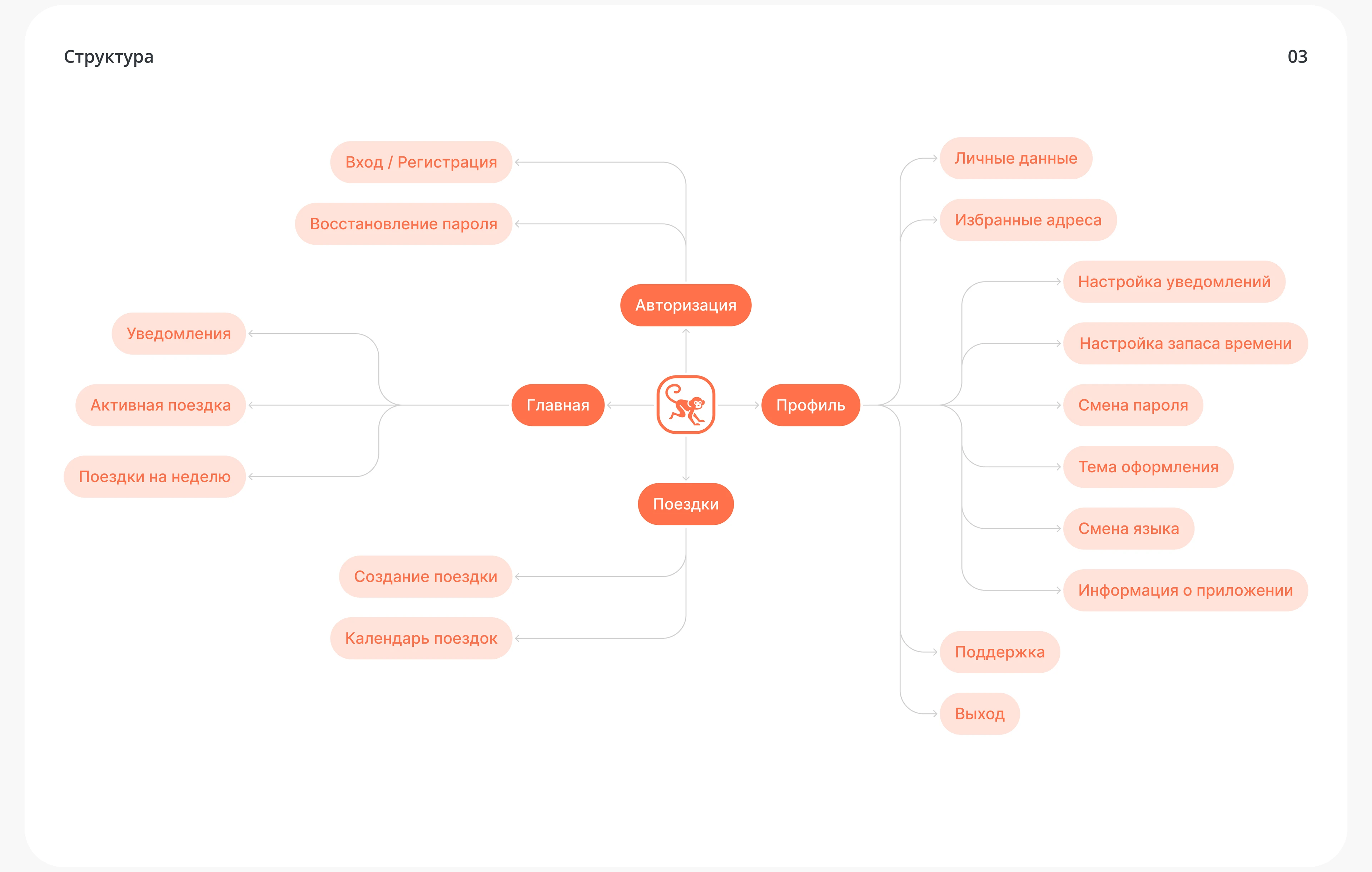 Flow — Trip Planner App | UI/UX Design — Изображение №4 — Интерфейсы на Dprofile