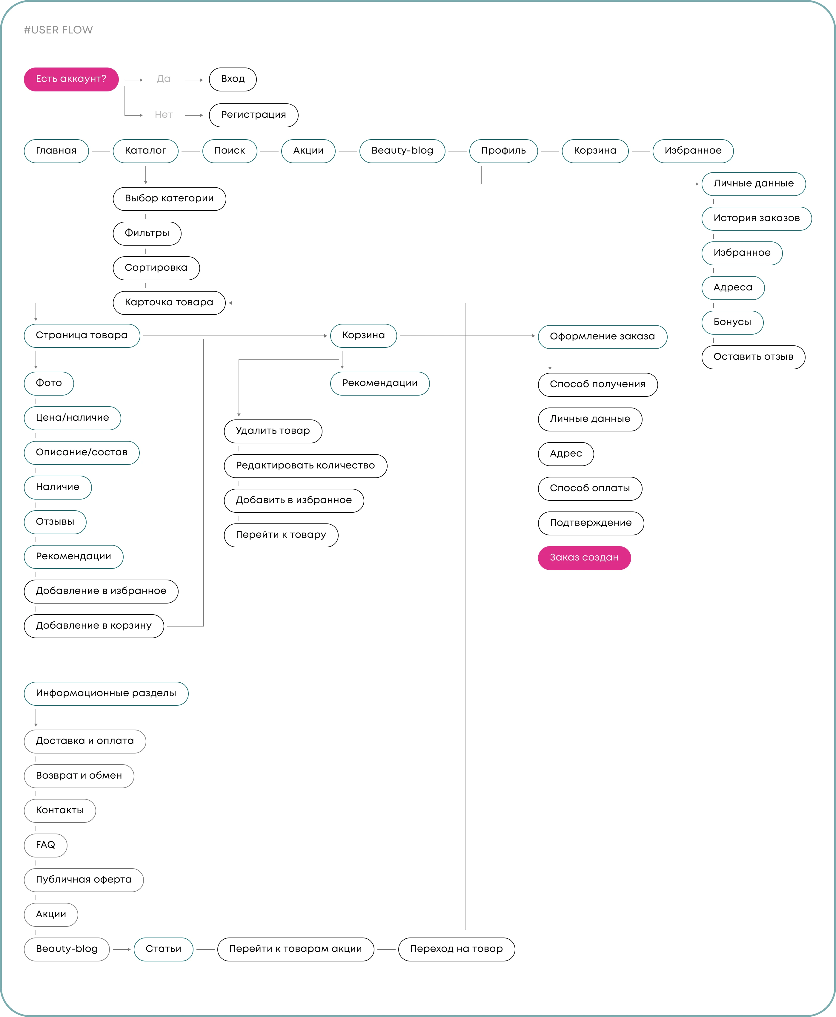 UX/UI Design for Beauty E-commerce — Изображение №4 — Интерфейсы на Dprofile