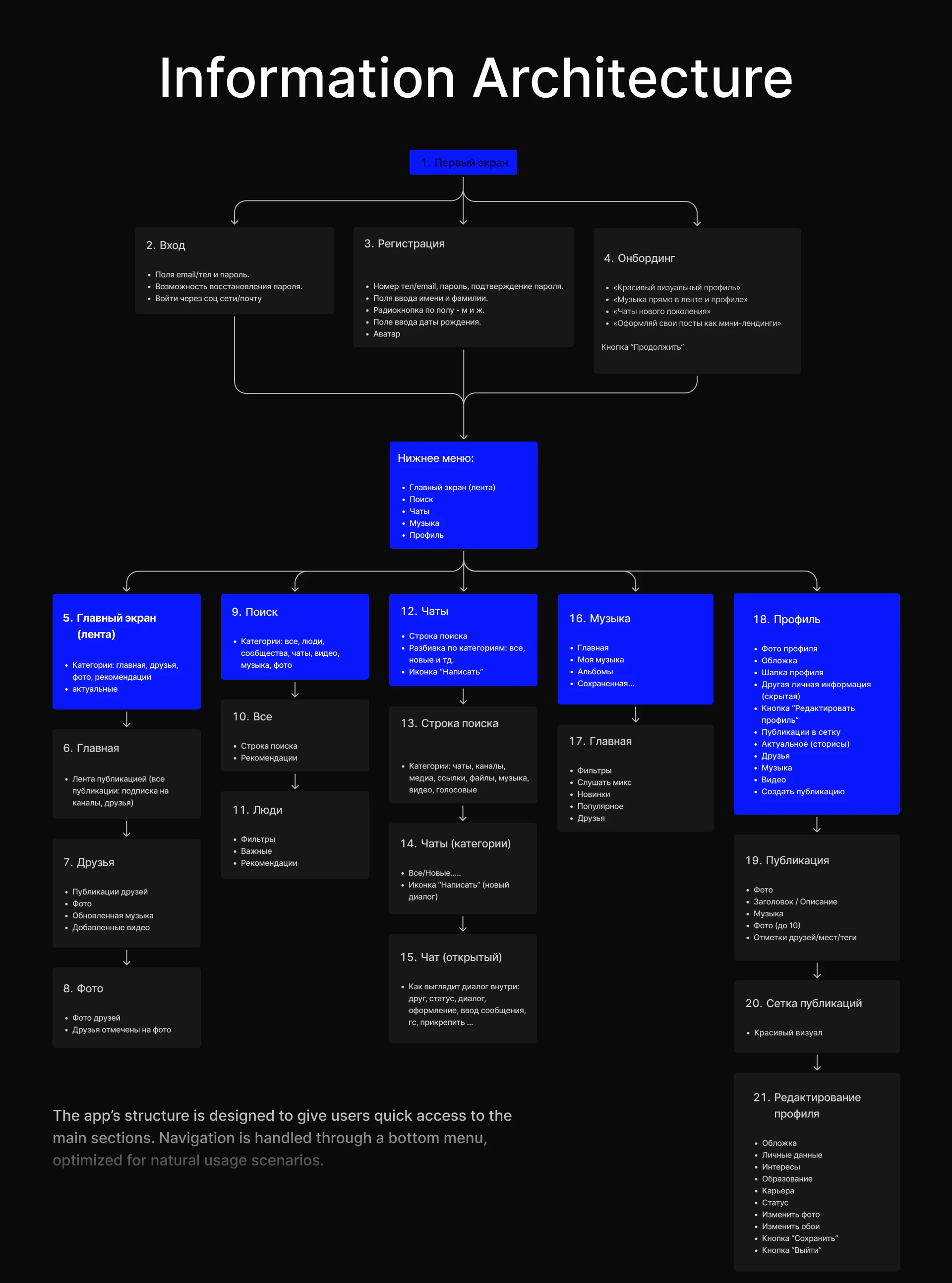 Мобильное приложение социальной сети Unify — Изображение №6 — Интерфейсы на Dprofile