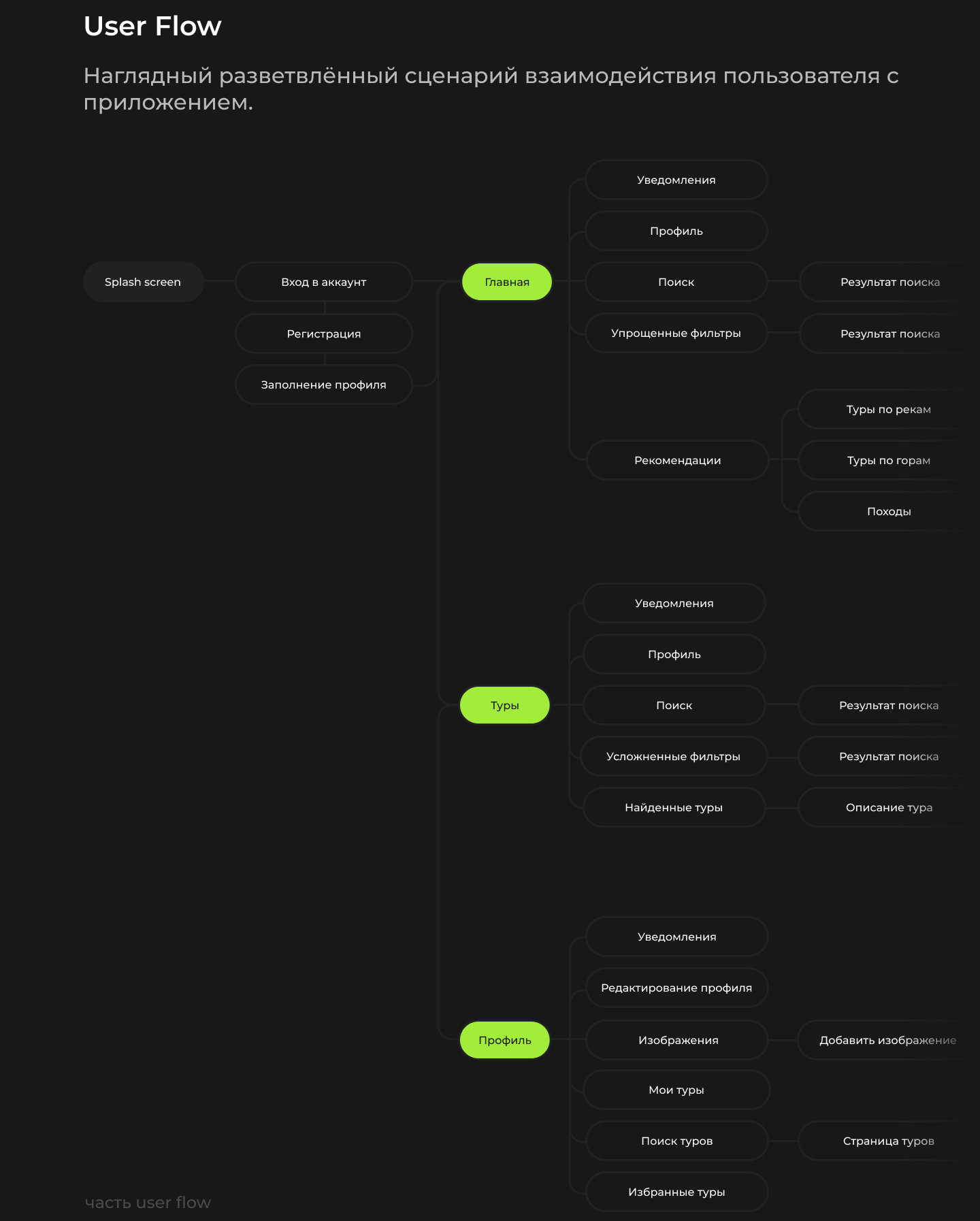 PermTour – Мобильное приложение для туризма | UX/UI дизайн — Изображение №6 — Интерфейсы на Dprofile