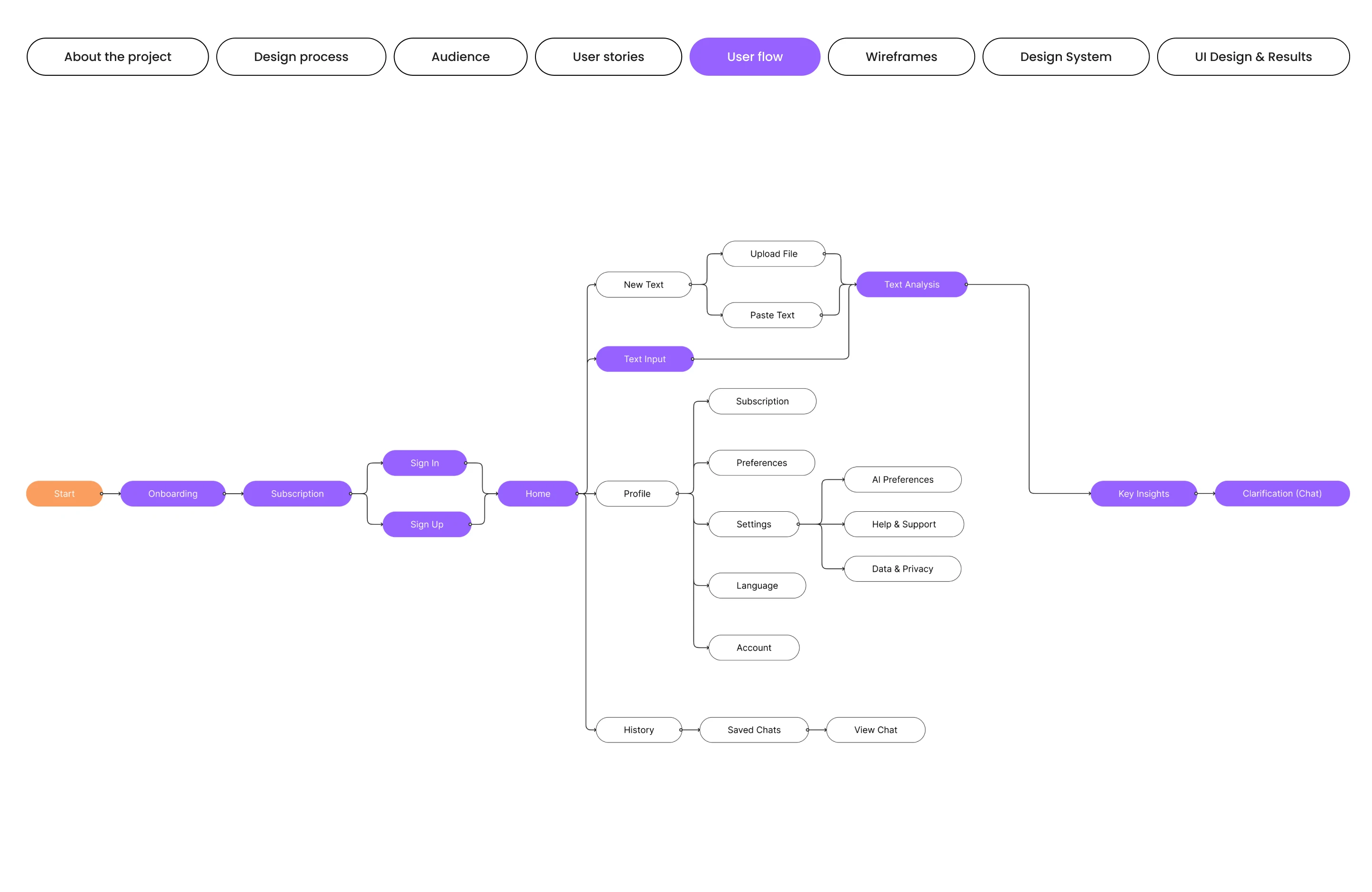 MAINLY | AI Assistant Mobile App — Изображение №6 — Интерфейсы на Dprofile
