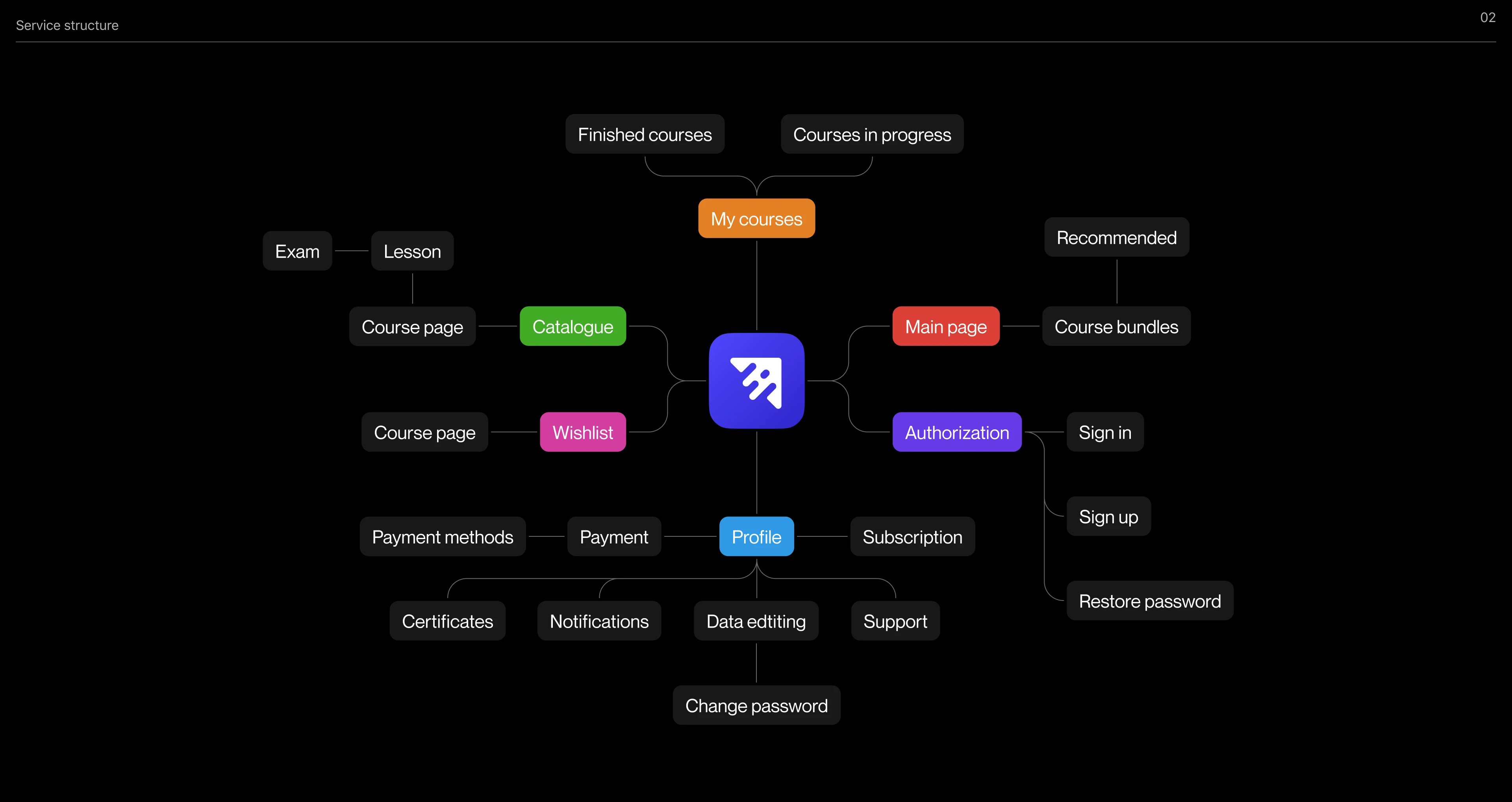 EduVista Mobile App — Изображение №5 — Интерфейсы на Dprofile