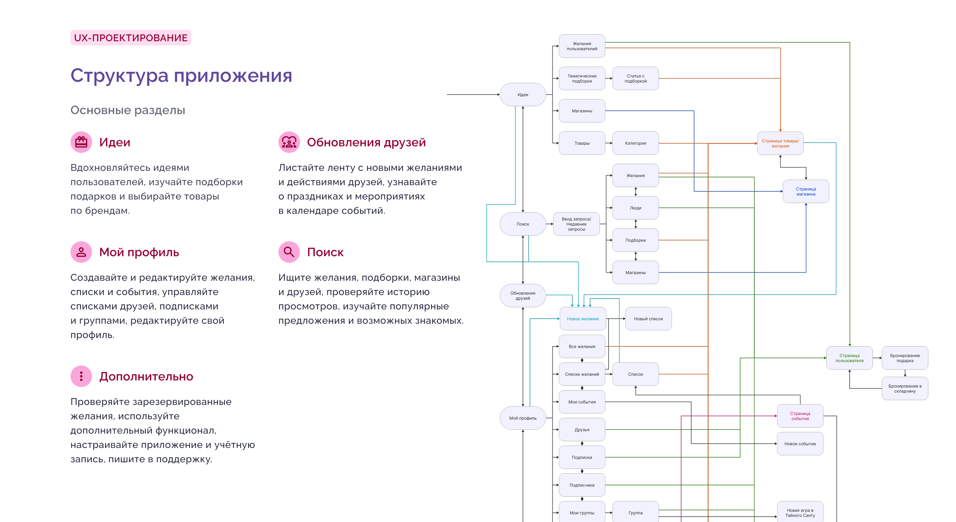 EverWish - приложение для вишлистов — Изображение №8 — Интерфейсы на Dprofile