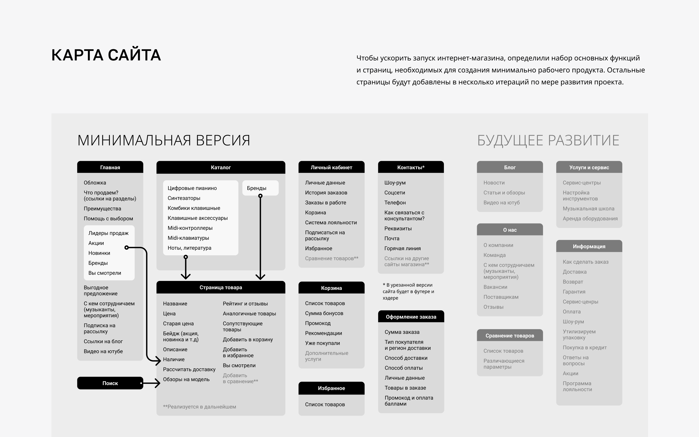 Интернет-магазин музыкальных инструментов — Изображение №6 — Интерфейсы, Брендинг на Dprofile