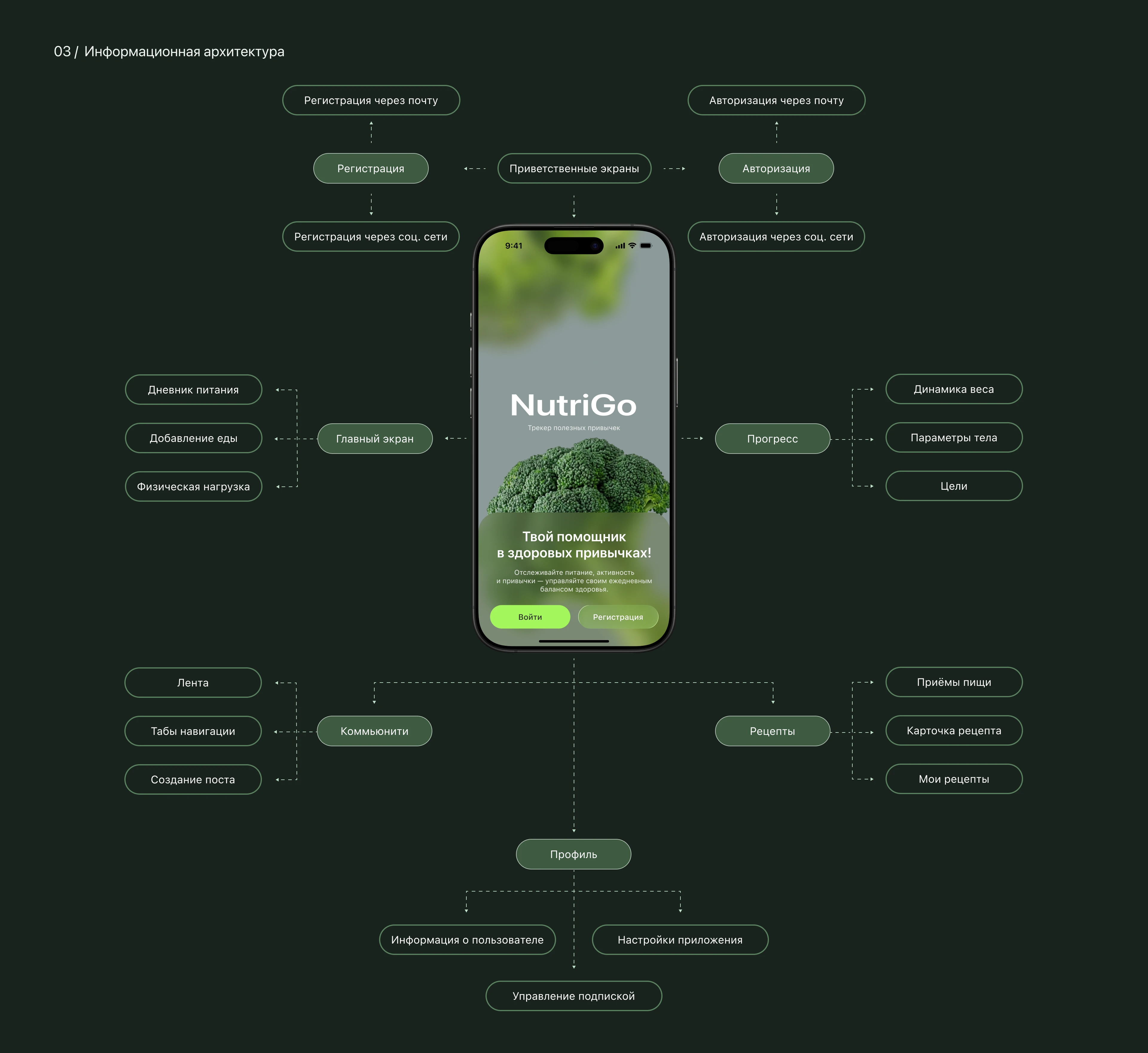 NutriGo | Mobile App | Wellness Tracker — Изображение №5 — Интерфейсы на Dprofile
