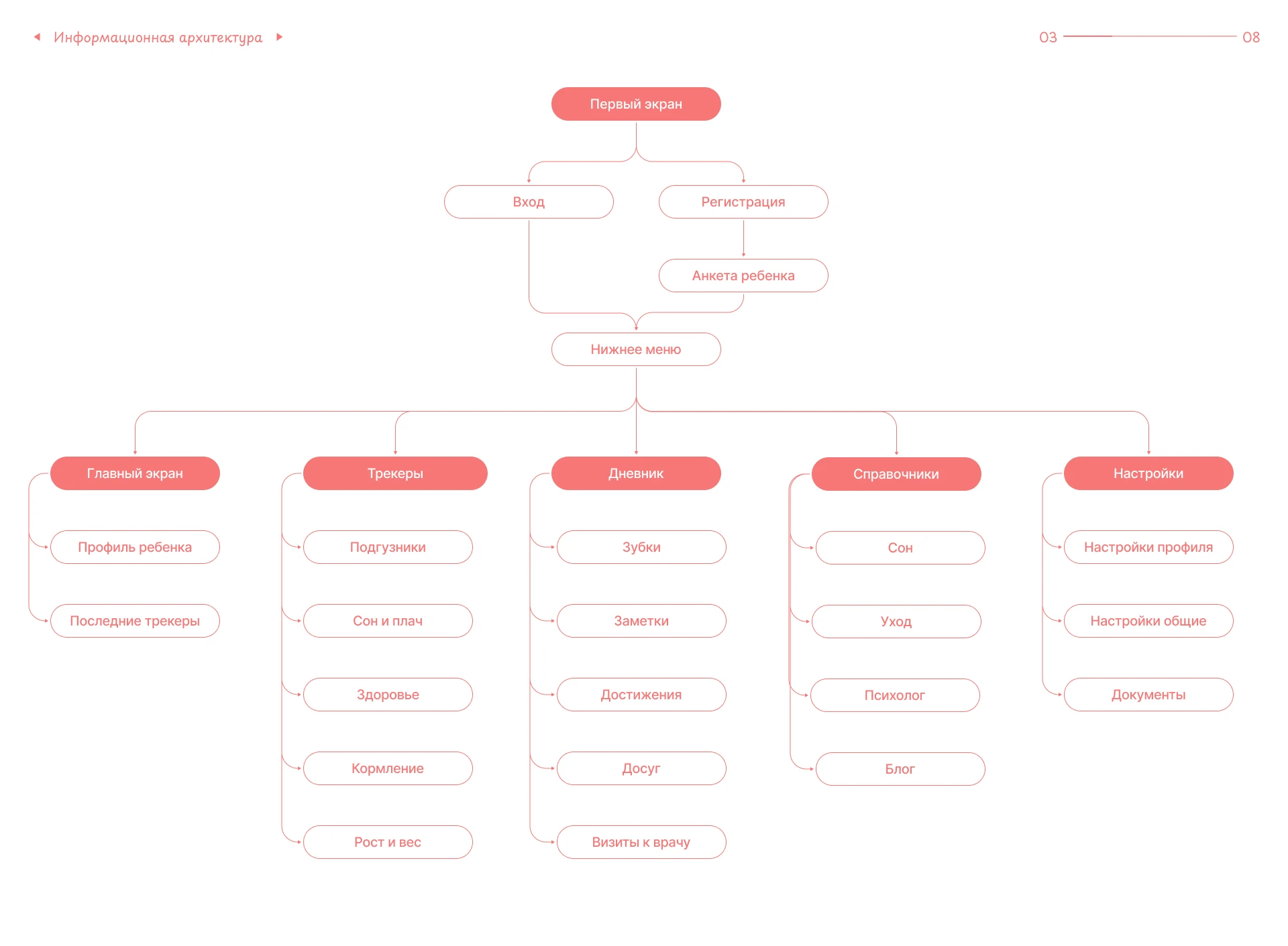 Little Me | Mobile App — Изображение №5 — Интерфейсы на Dprofile