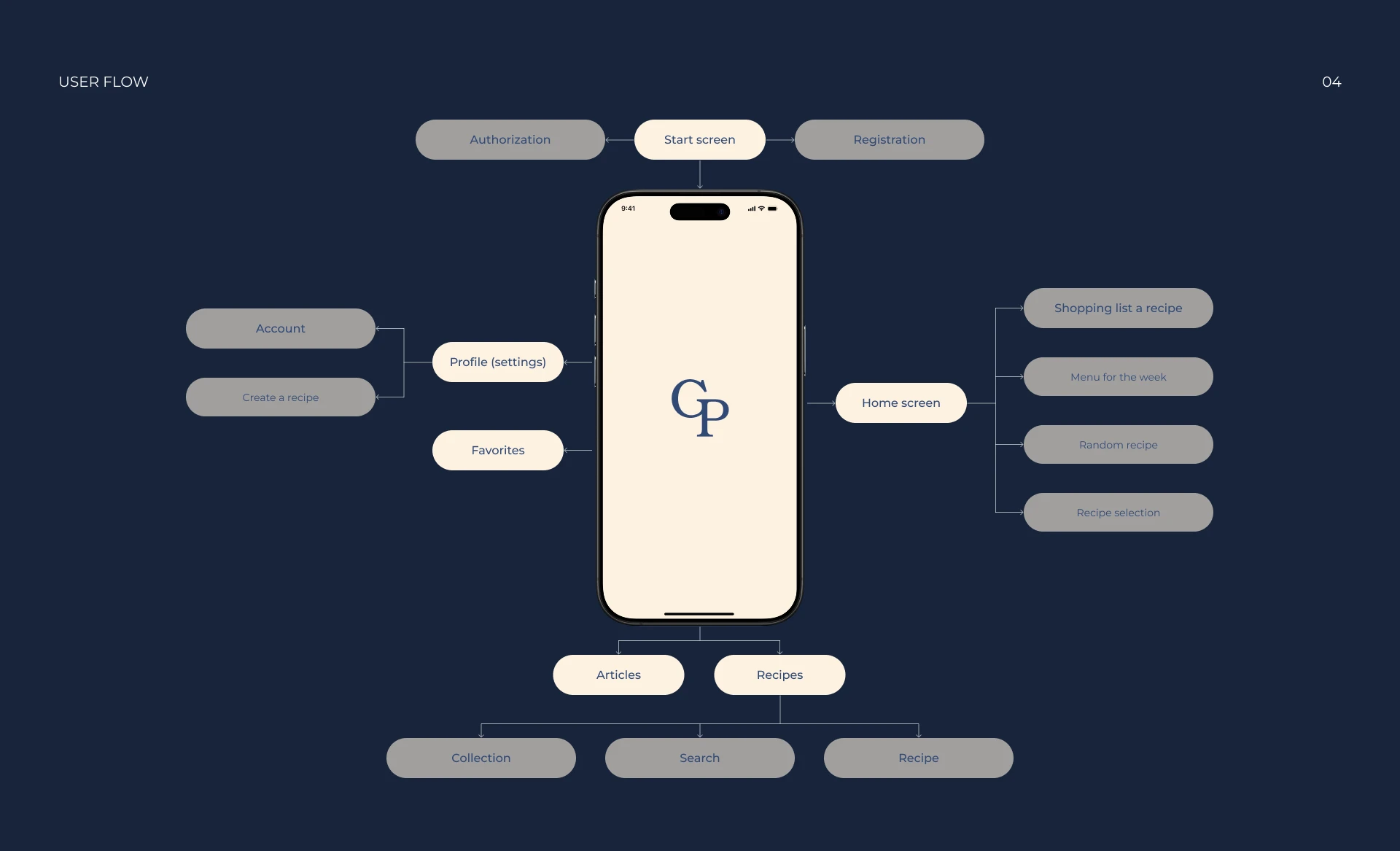 Recipe application Gourmet Palette — Изображение №5 — Интерфейсы на Dprofile