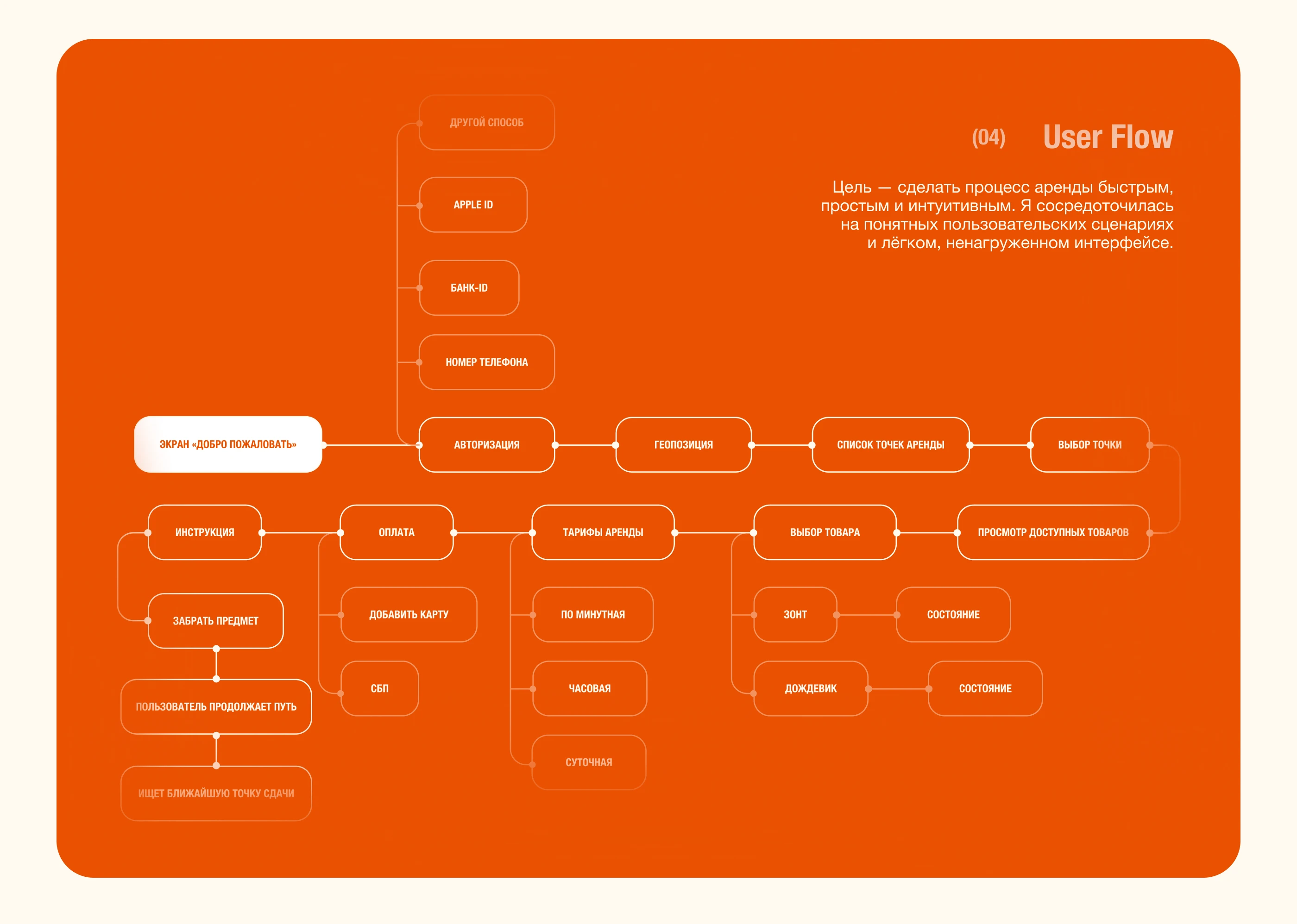 Rent Mobile App | UX/UI — Изображение №5 — Интерфейсы, Брендинг на Dprofile