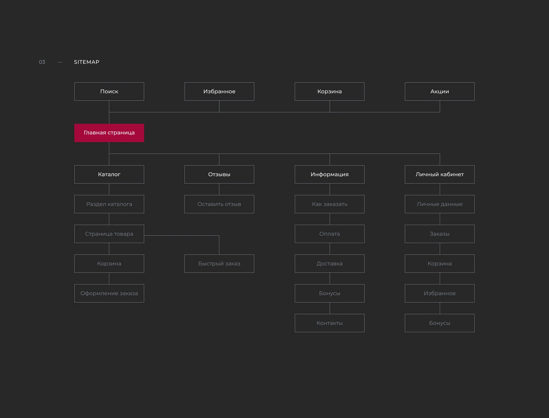 Интернет-магазин цветов «Vetka» — Изображение №5 — Интерфейсы, Брендинг на Dprofile