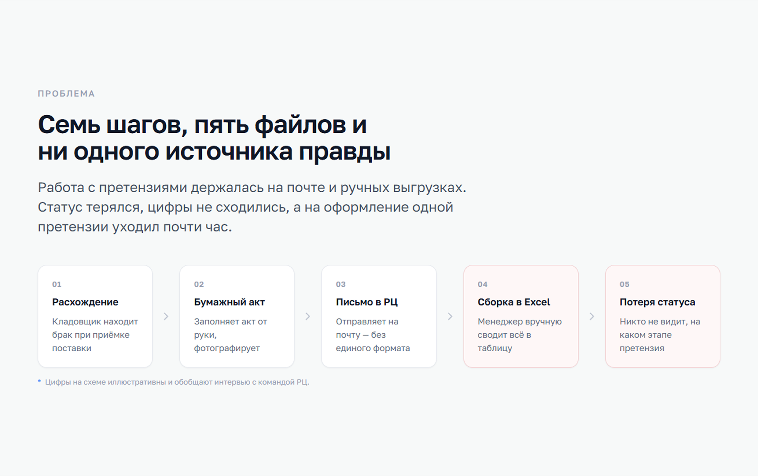 ClaimFlow · Портал ЦУМ — Изображение №3 — Интерфейсы на Dprofile