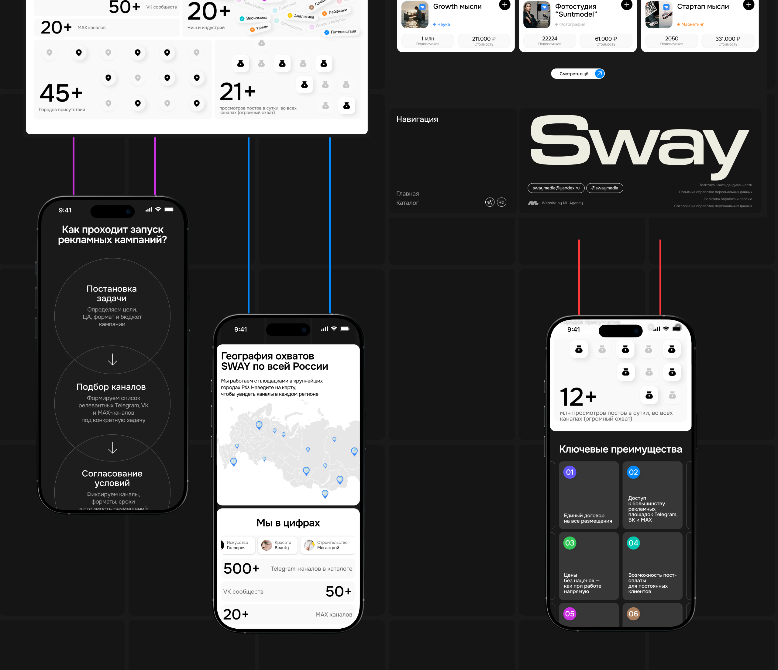 Sway Media – сервис по подбору каналов — Изображение №4 — Интерфейсы, Анимация на Dprofile