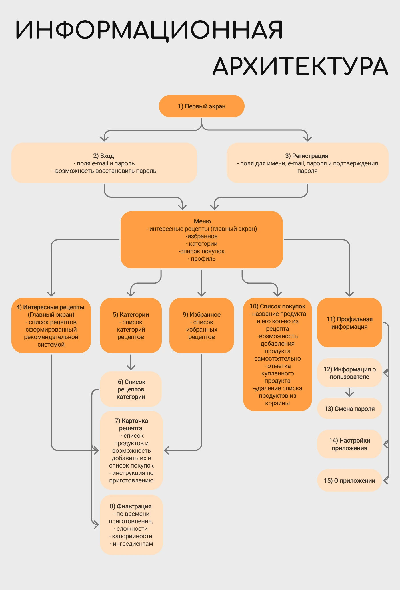 Мобильное приложение с рецептами 🍽️ — Изображение №4 — Интерфейсы на Dprofile