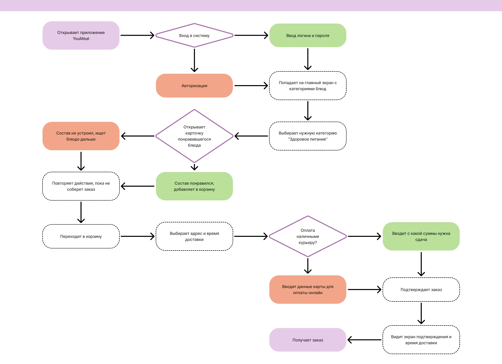 YouMeal Food delivery — Изображение №3 — Интерфейсы на Dprofile
