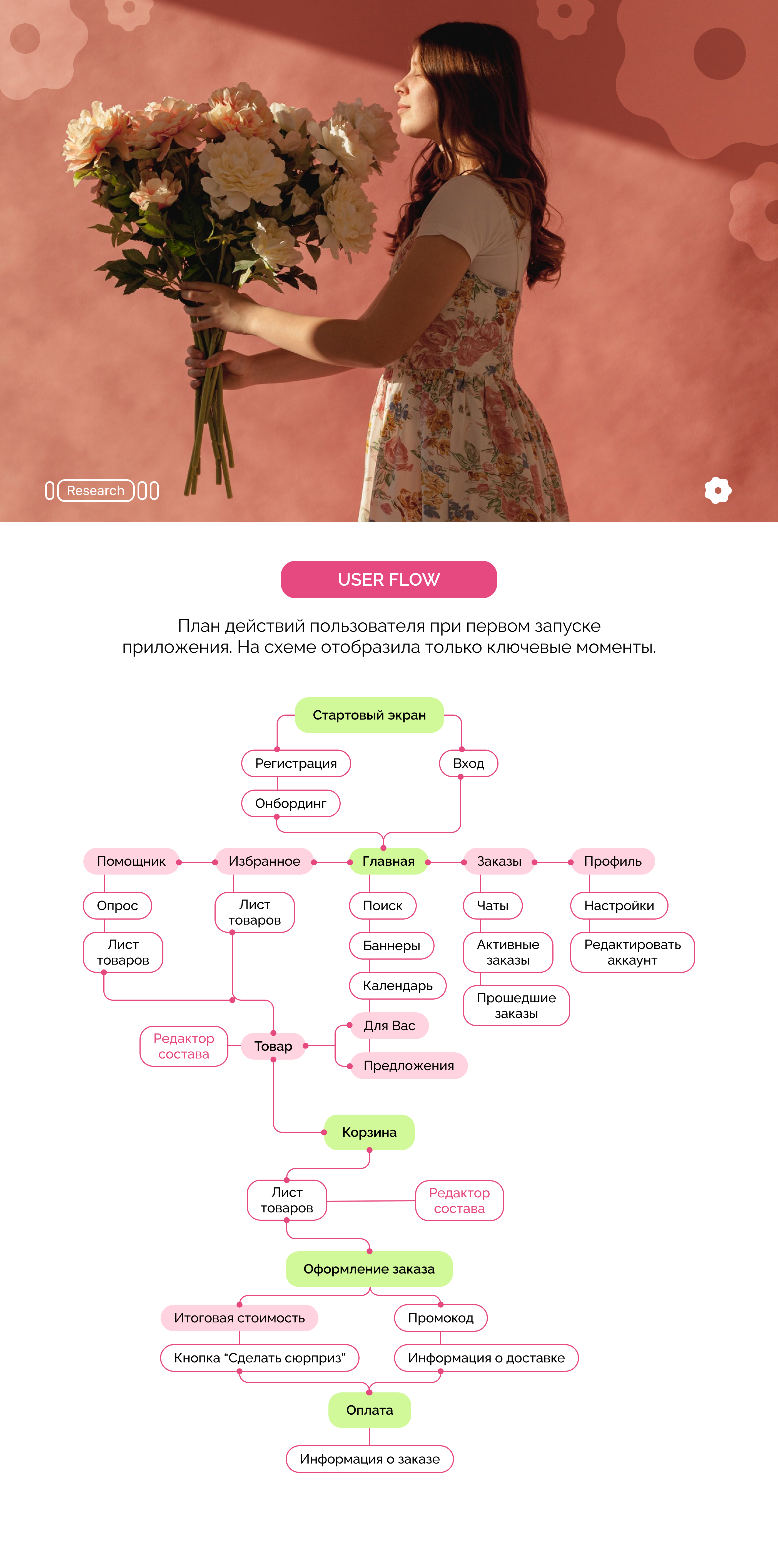 About Flowers | Flowers Delivery | Mobile App — Изображение №4 — Интерфейсы на Dprofile