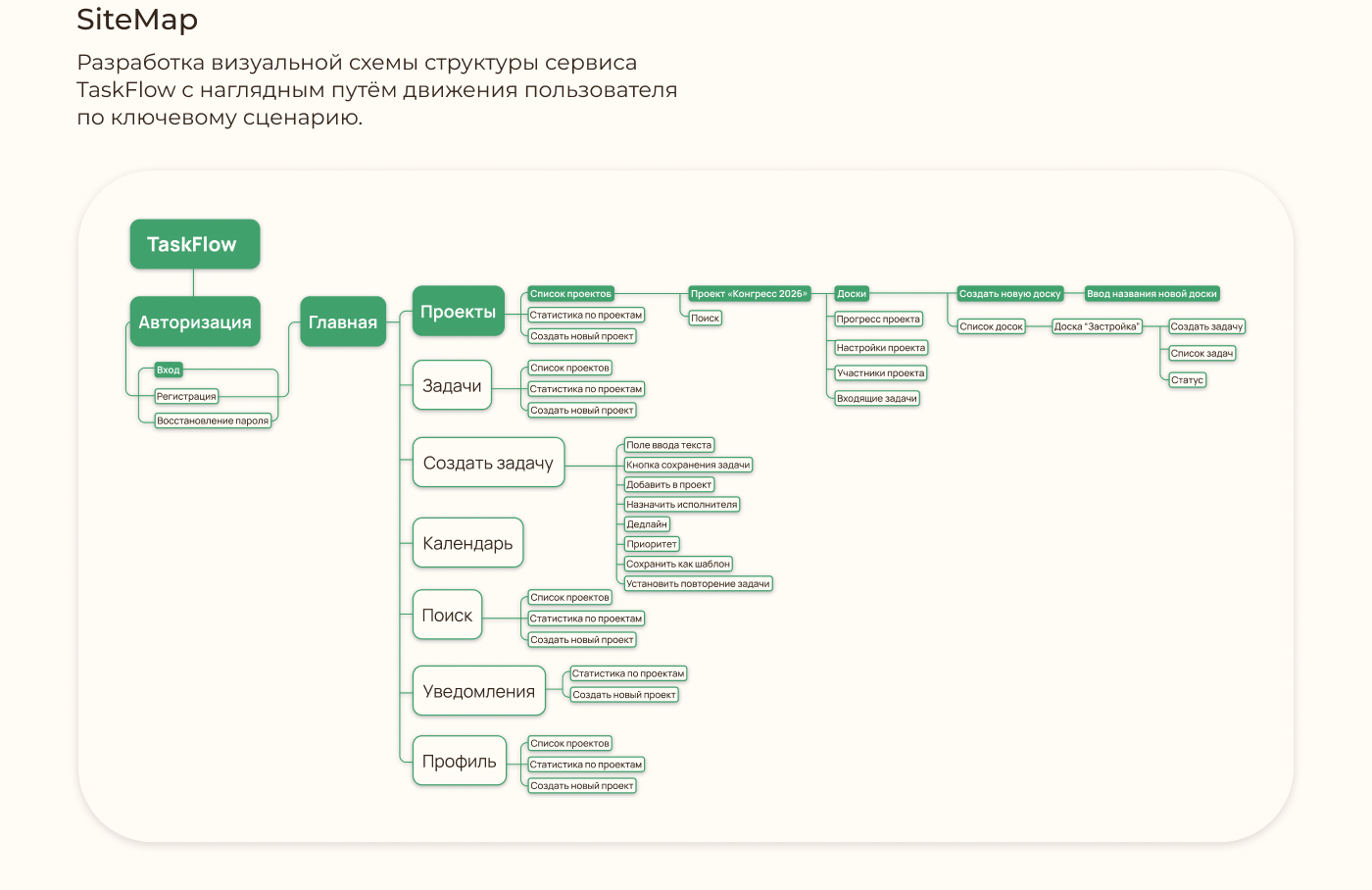UX/UI-дизайн SaaS-сервиса | TaskFlow — Изображение №6 — Интерфейсы на Dprofile