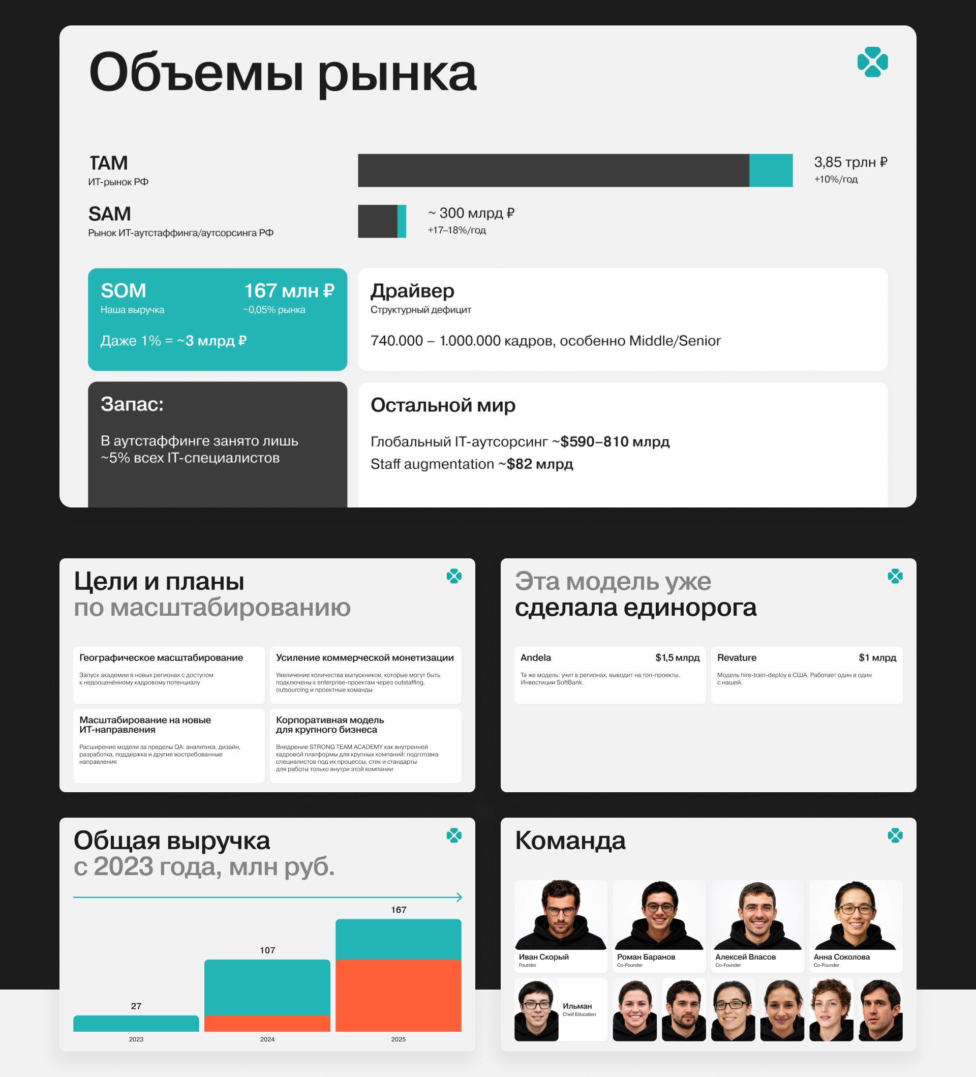 STRONG TEAM ACADEMY. Презентация для инвесторов — Изображение №6 — Брендинг, Маркетинг на Dprofile