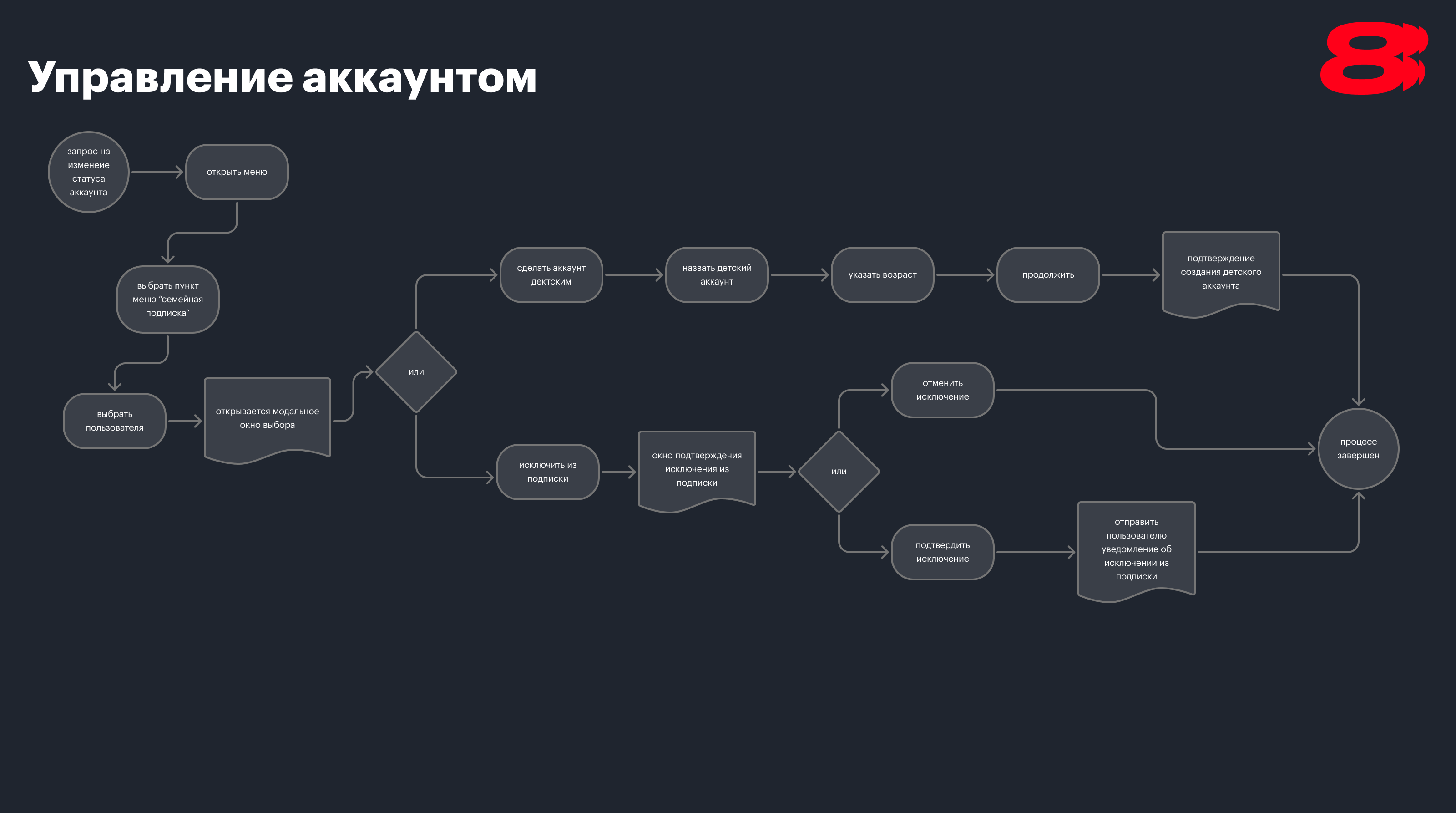 Семейная подписка он-лайн кинотеатра — Изображение №9 — Интерфейсы на Dprofile