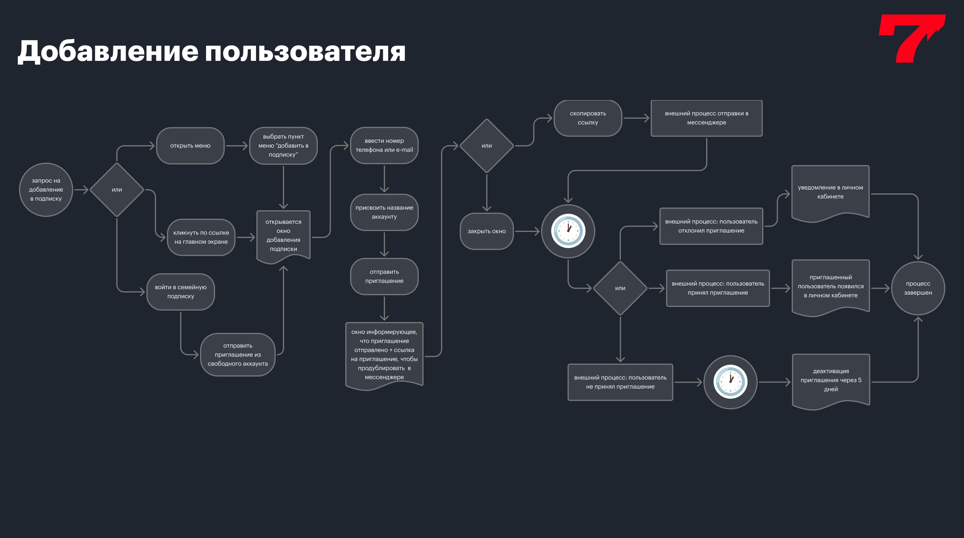 Семейная подписка он-лайн кинотеатра — Изображение №8 — Интерфейсы на Dprofile
