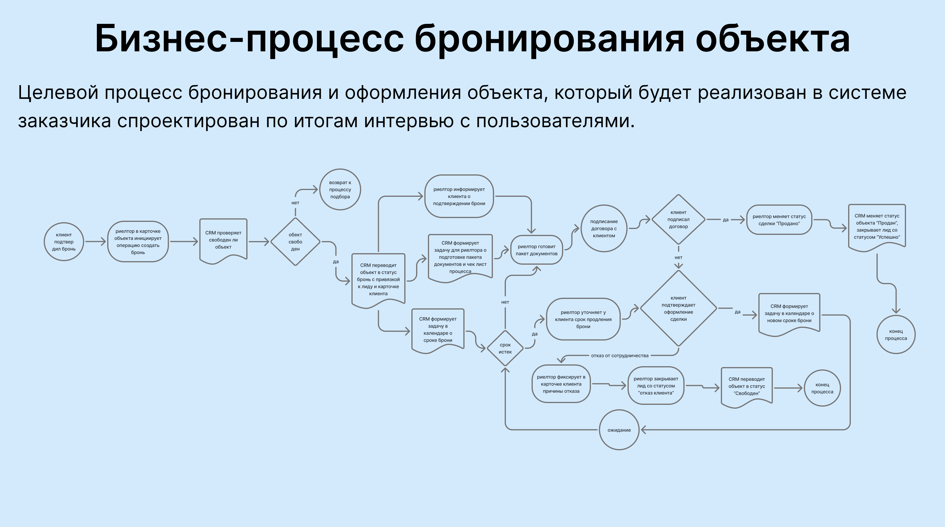 Дообработка CRM — Изображение №5 — Интерфейсы на Dprofile