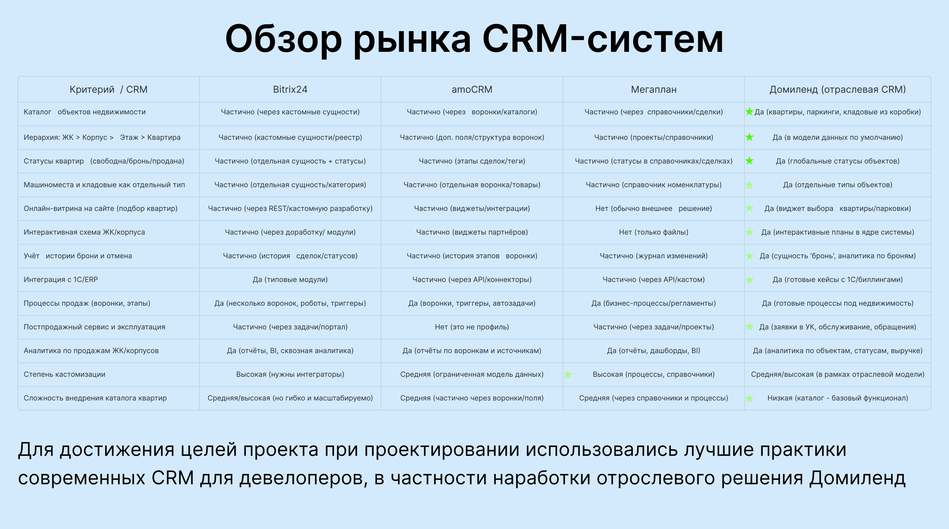 Дообработка CRM — Изображение №3 — Интерфейсы на Dprofile