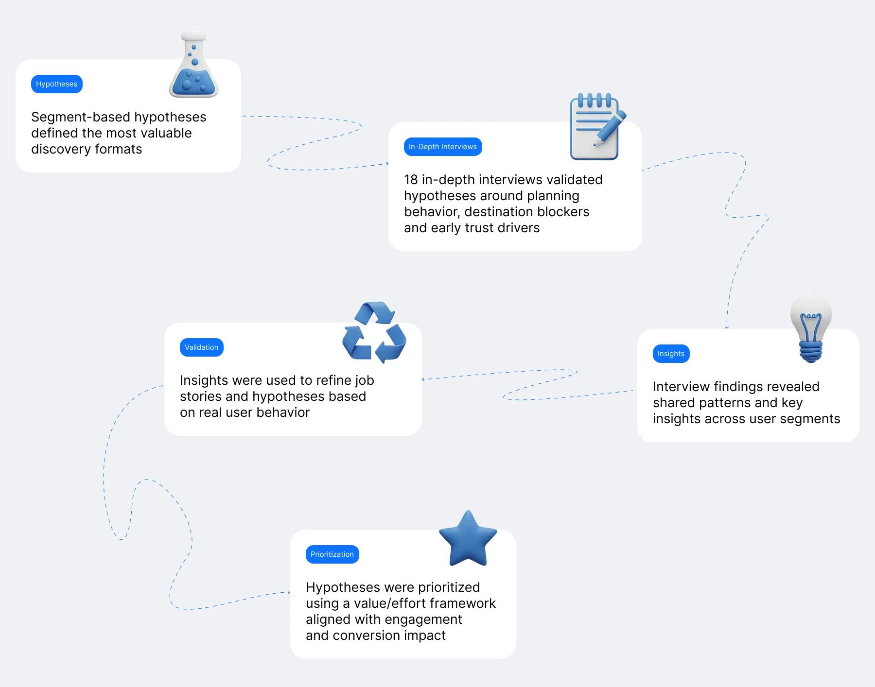 Пользовательское исследование и дизайн… — Изображение №5 — Интерфейсы на Dprofile