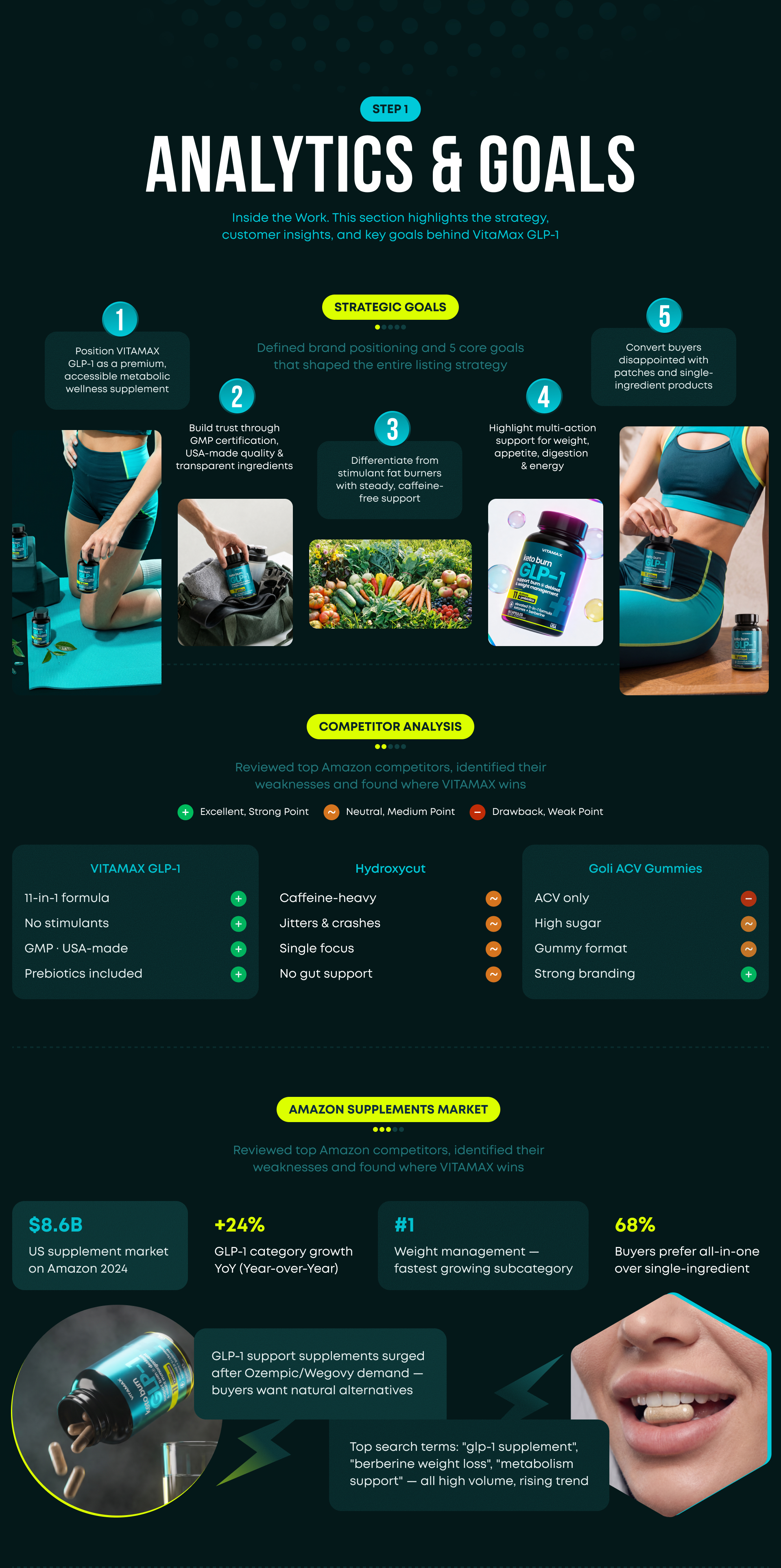 Инфографика для Amazon. БАДы добавки - VITAMAX GLP-1 — Изображение №3 — Брендинг, Графика на Dprofile