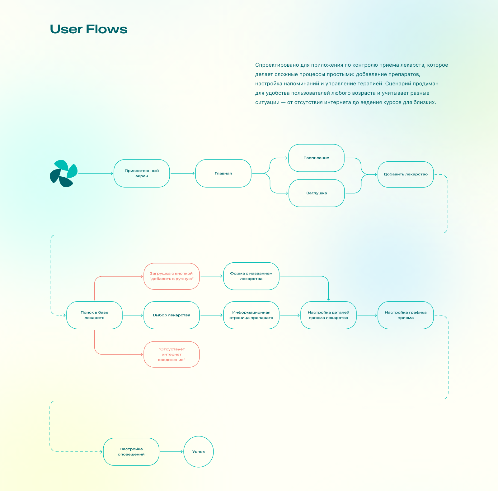 Проектирование мобильного приложения Healio — Изображение №5 — Интерфейсы на Dprofile