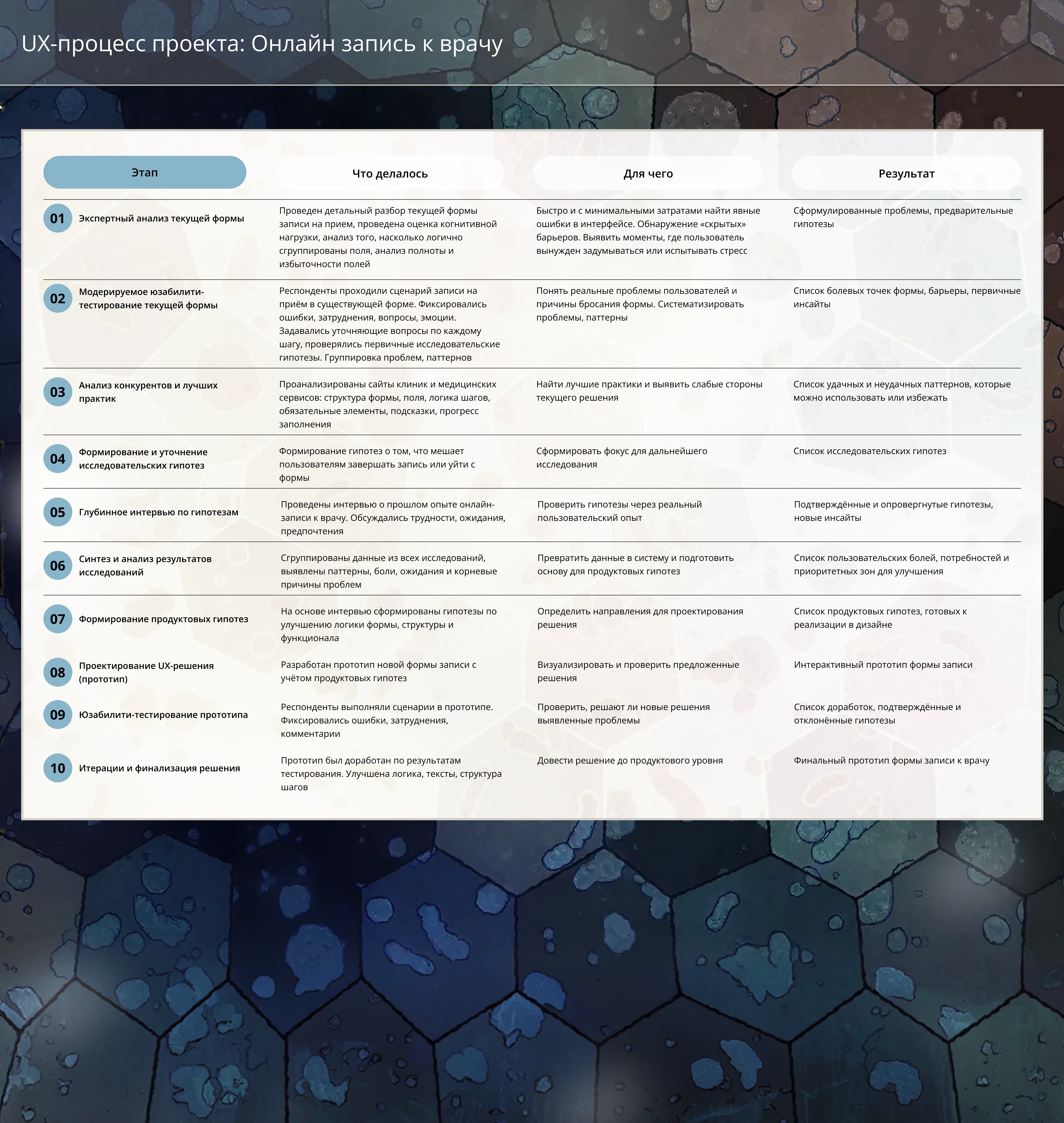UX-исследование | редизайн формы записи "Мой доктор" — Изображение №3 — Интерфейсы на Dprofile