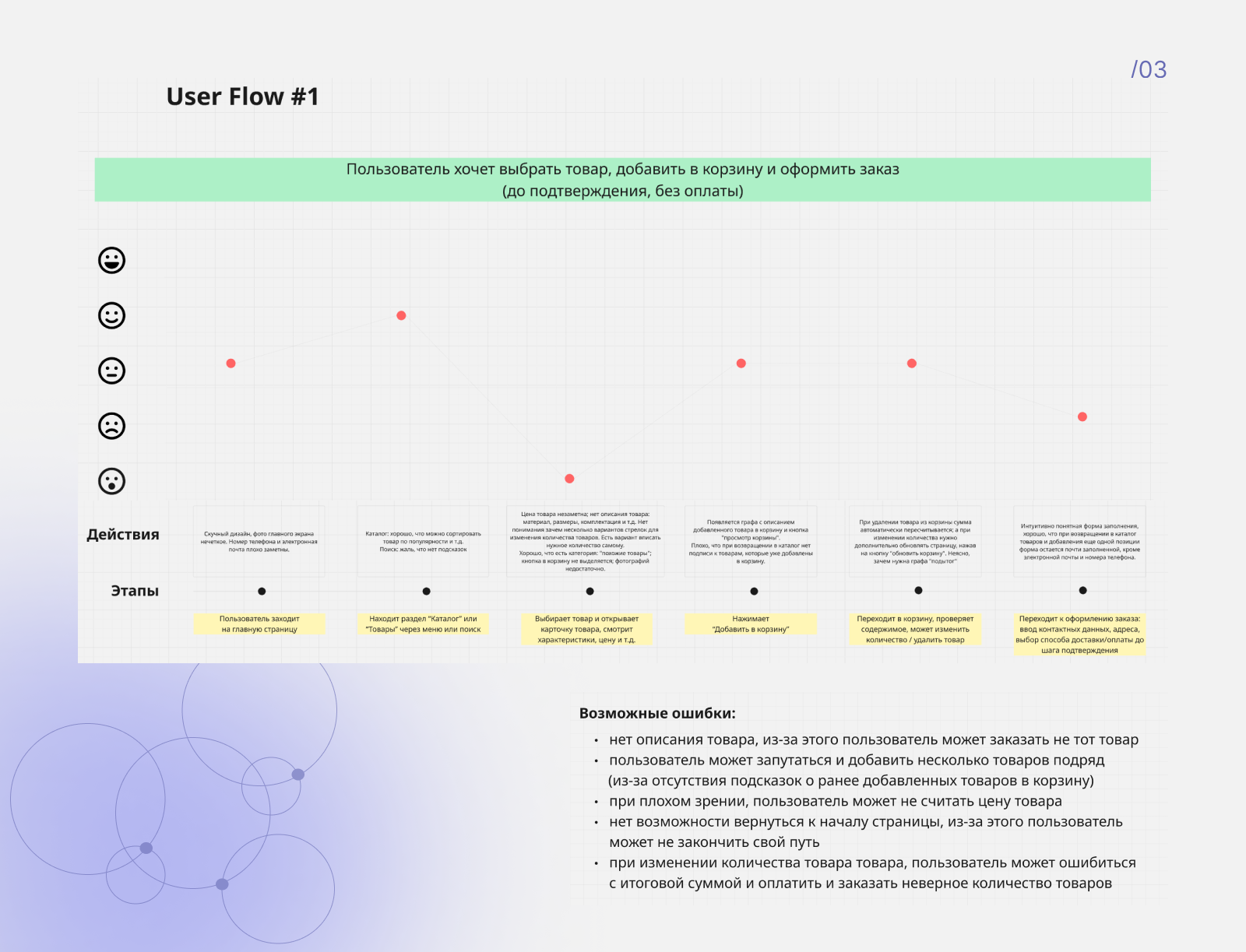 User flow. UX/UI исследования — Изображение №4 — Интерфейсы на Dprofile