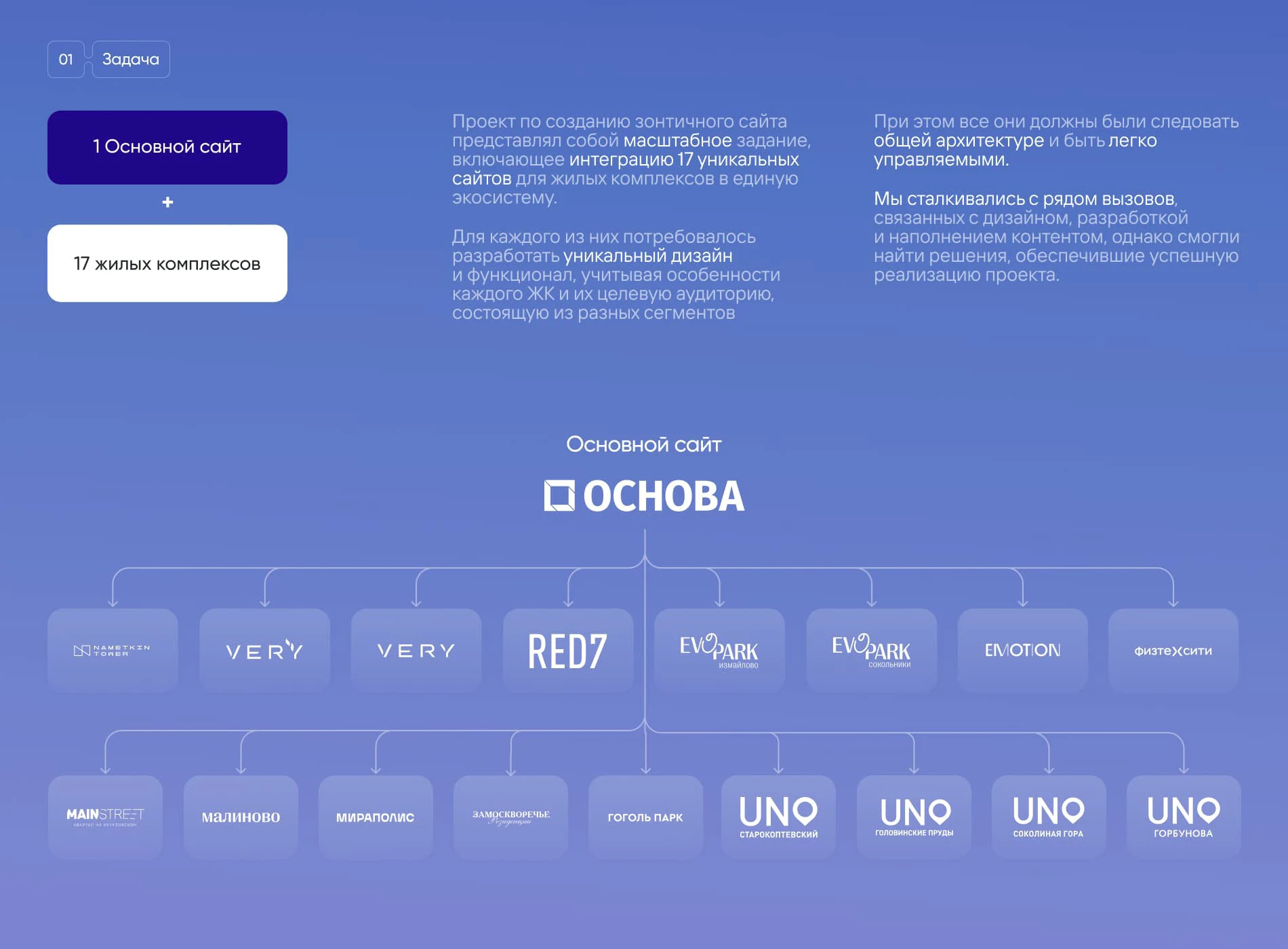 ГК ОСНОВА. Сайт девелопера и жилых комплексов — Изображение №4 — Интерфейсы, Анимация на Dprofile