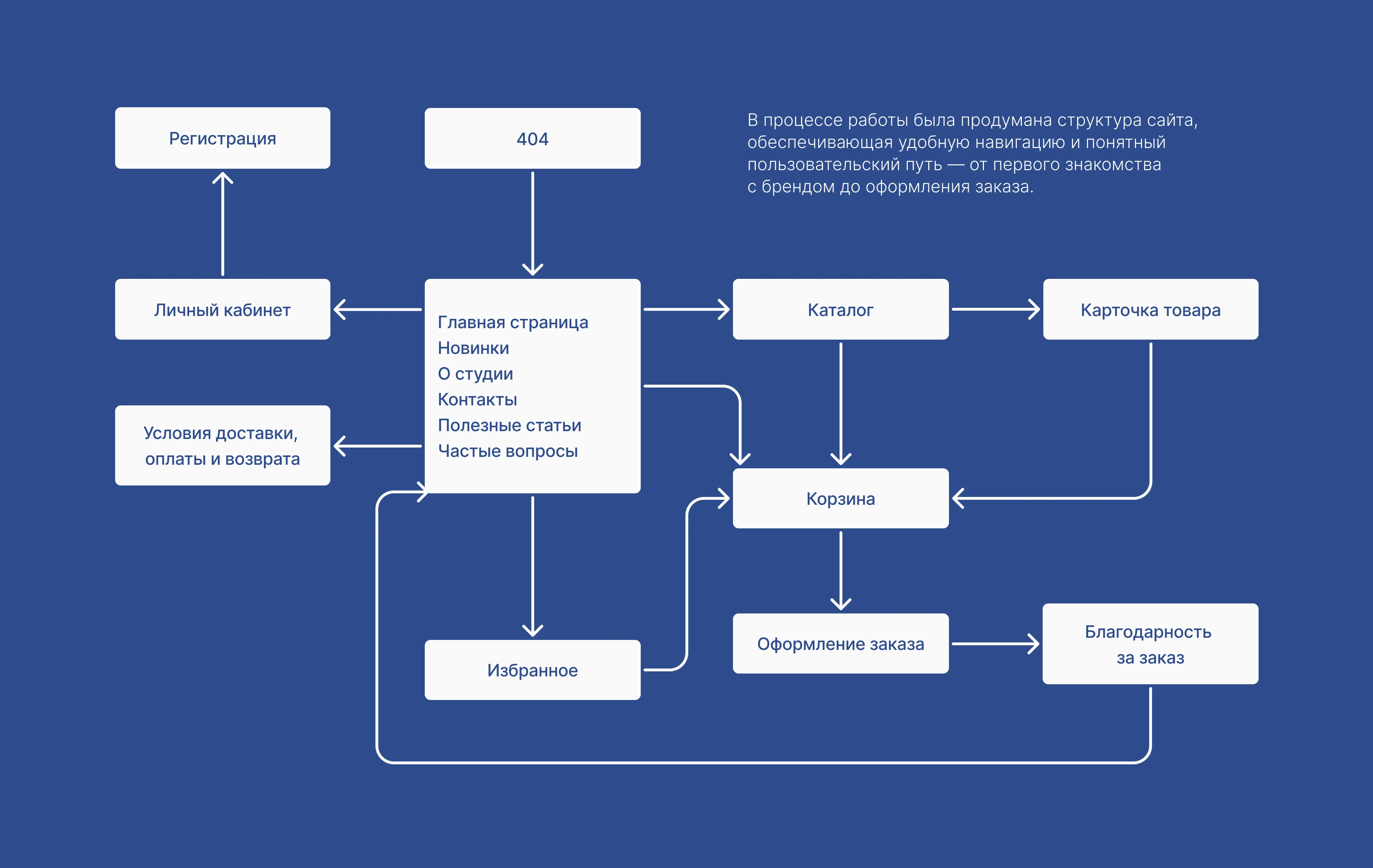 Интернет-магазин дизайнерских светильников  «Дофамин» — Изображение №6 — Интерфейсы на Dprofile