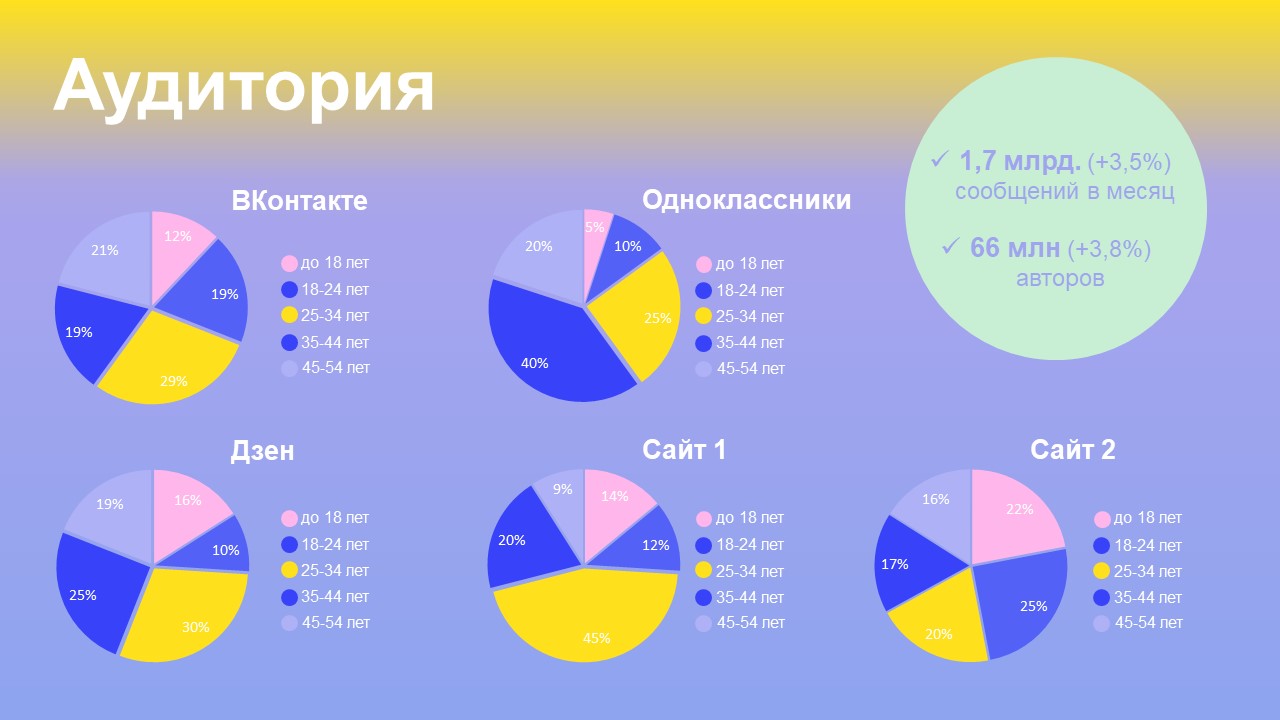 Презентация "Социальные сети" — Изображение №6 — Брендинг, Маркетинг на Dprofile