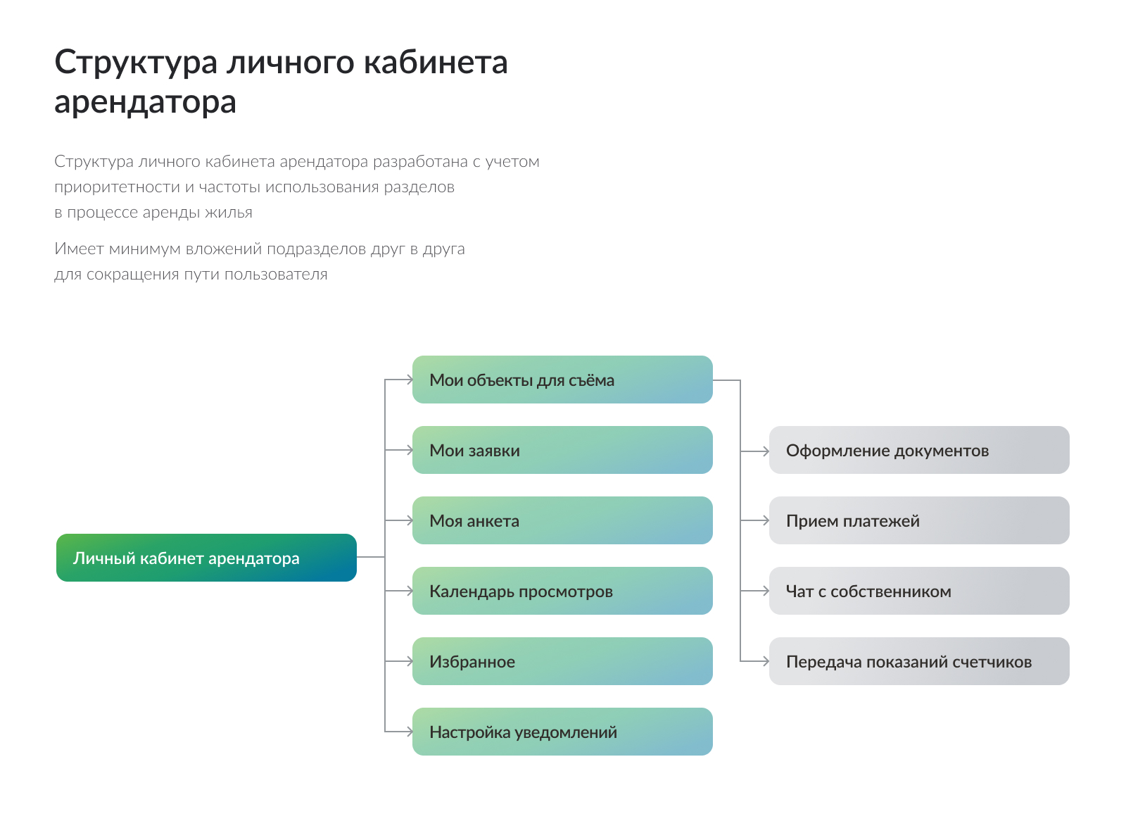 Domclick_tenant's_personal_account — Изображение №5 — Интерфейсы на Dprofile