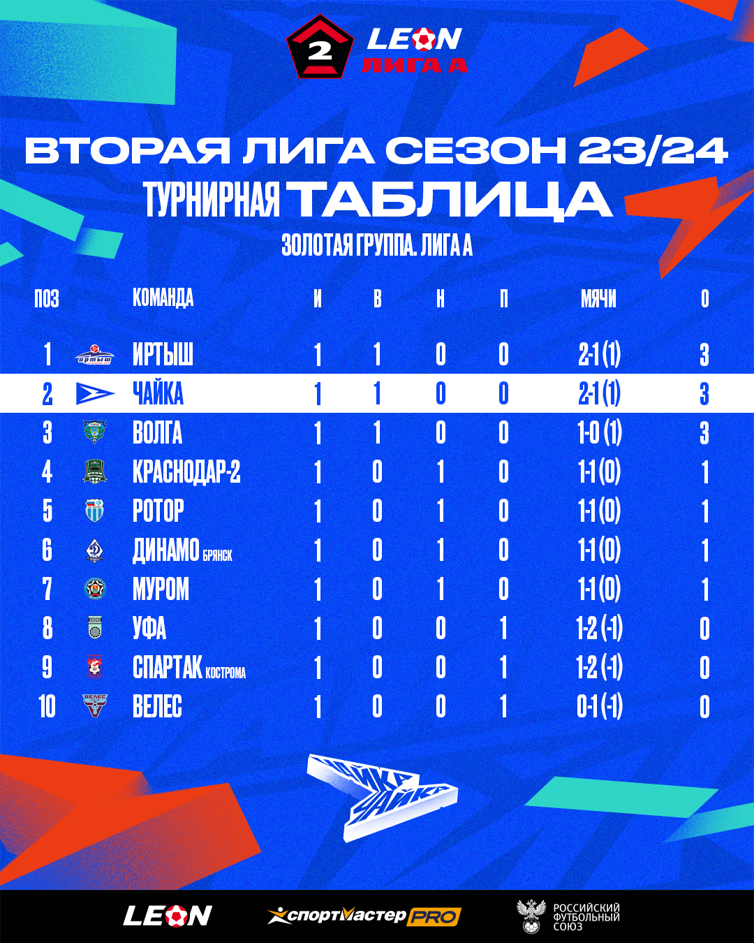 Чайка – айдентика 23/24 — Изображение №32 — Брендинг, Маркетинг на Dprofile