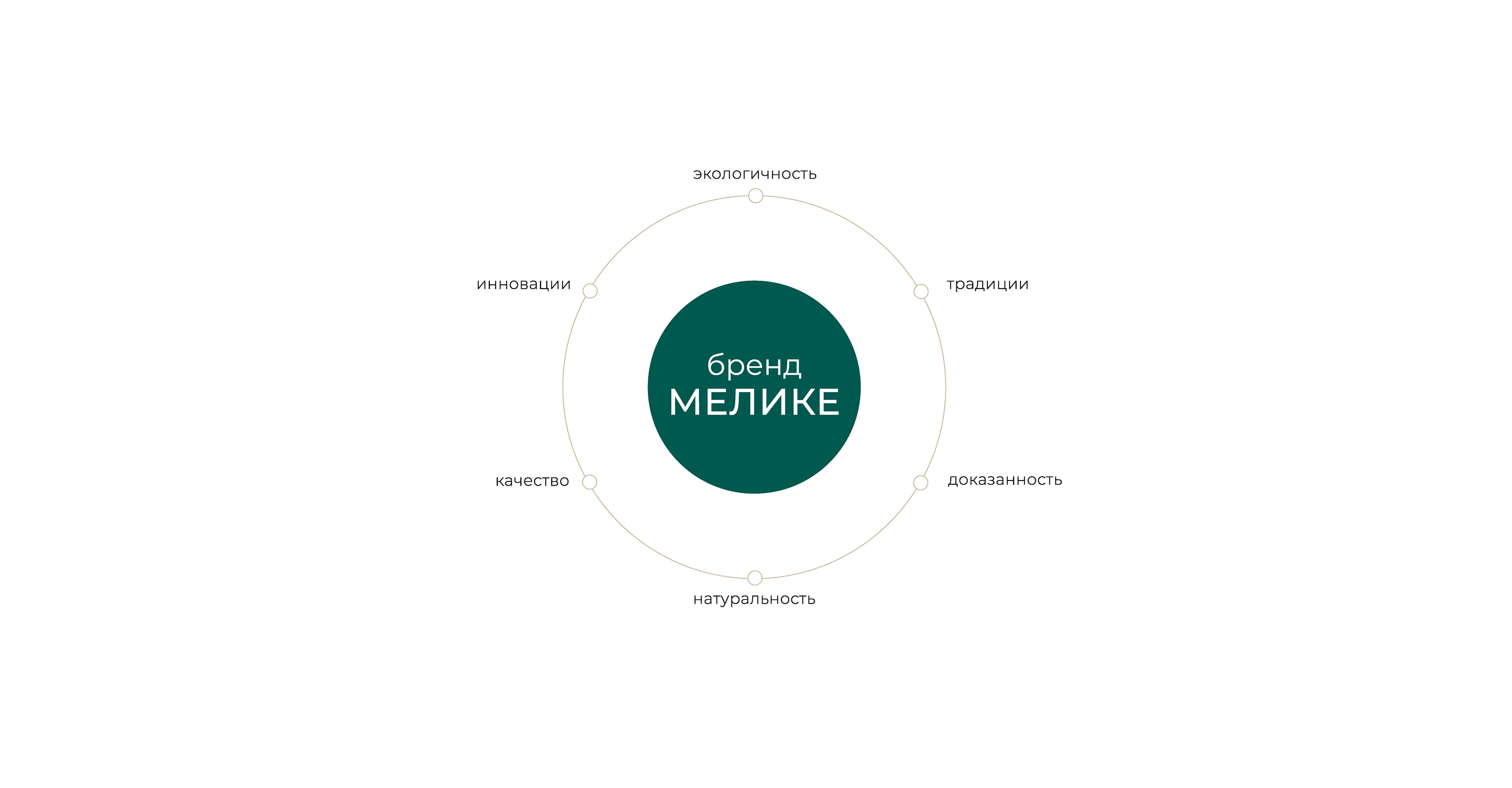 Мелике. Фирменный стиль / Логотип. Visual Identity — Изображение №2 — Брендинг, Графика на Dprofile