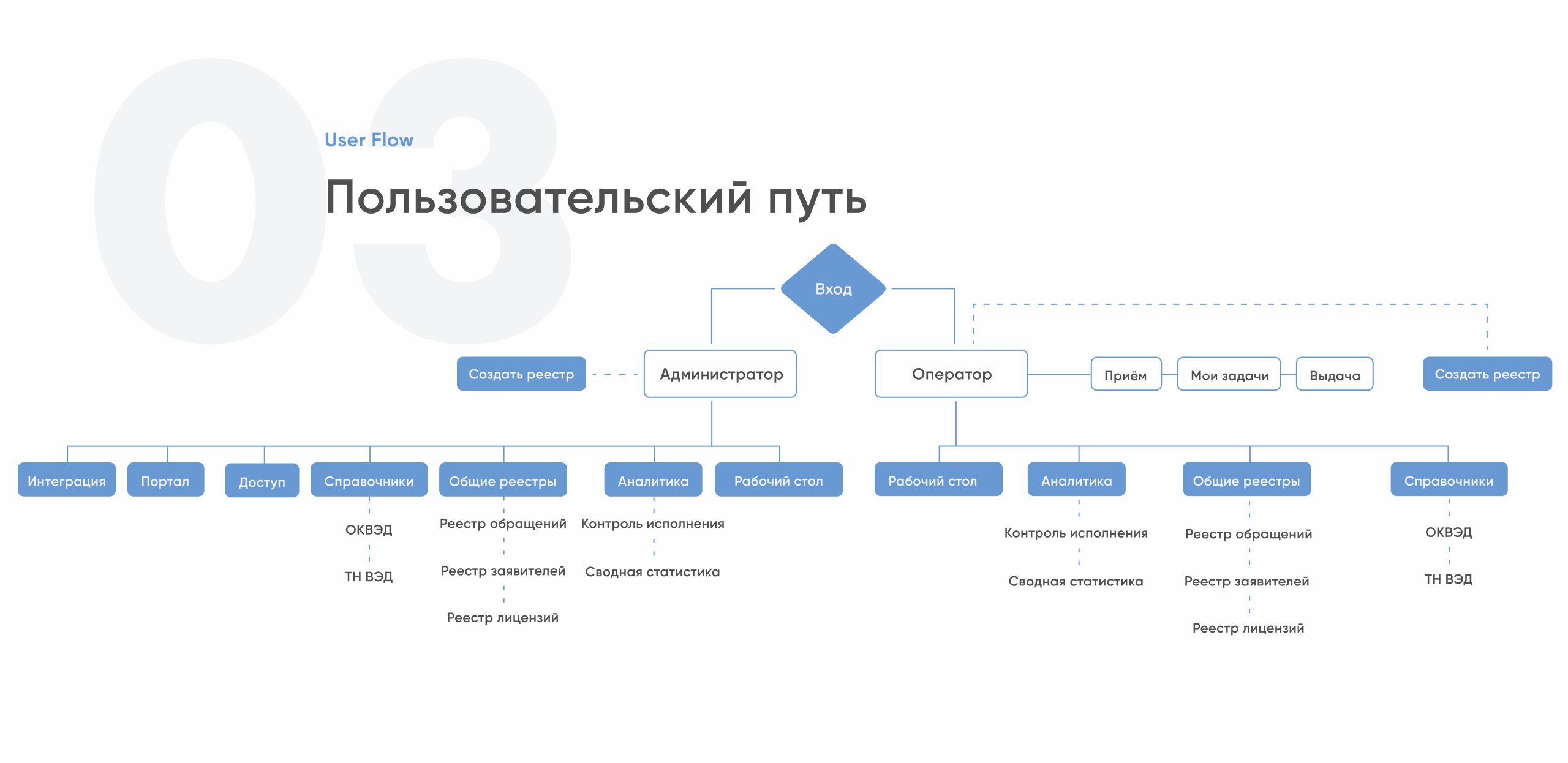 UI/ UX Dashboard system — Изображение №4 — Интерфейсы на Dprofile