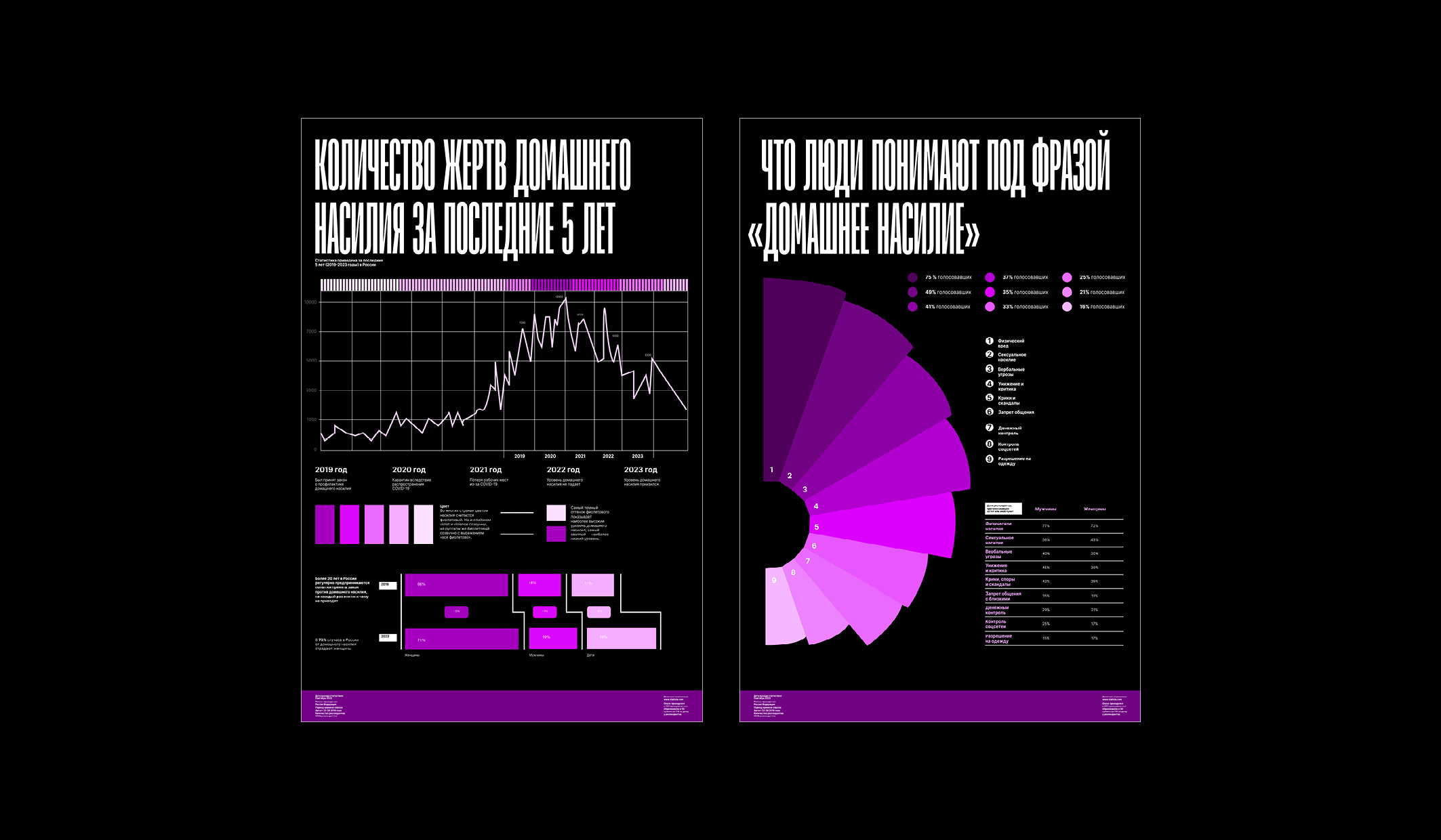 Домашнее насилие в России — Изображение №2 — Графика на Dprofile